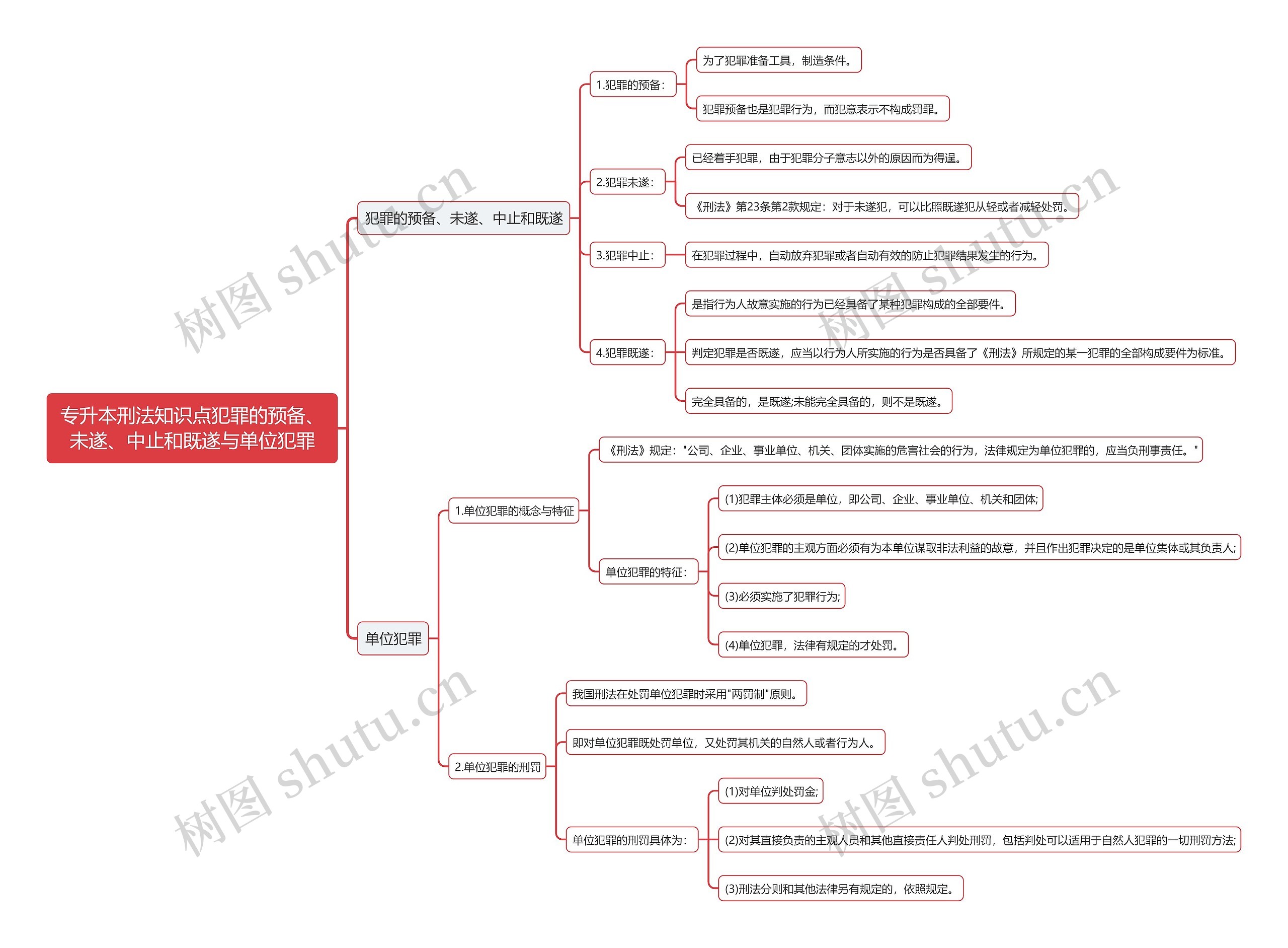专升本刑法知识点犯罪的预备、未遂、中止和既遂与单位犯罪思维导图