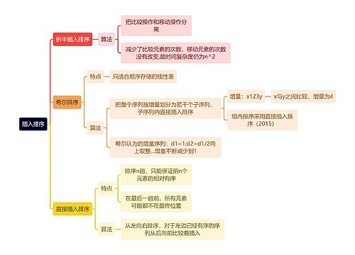 计算机理论知识插入排序思维导图