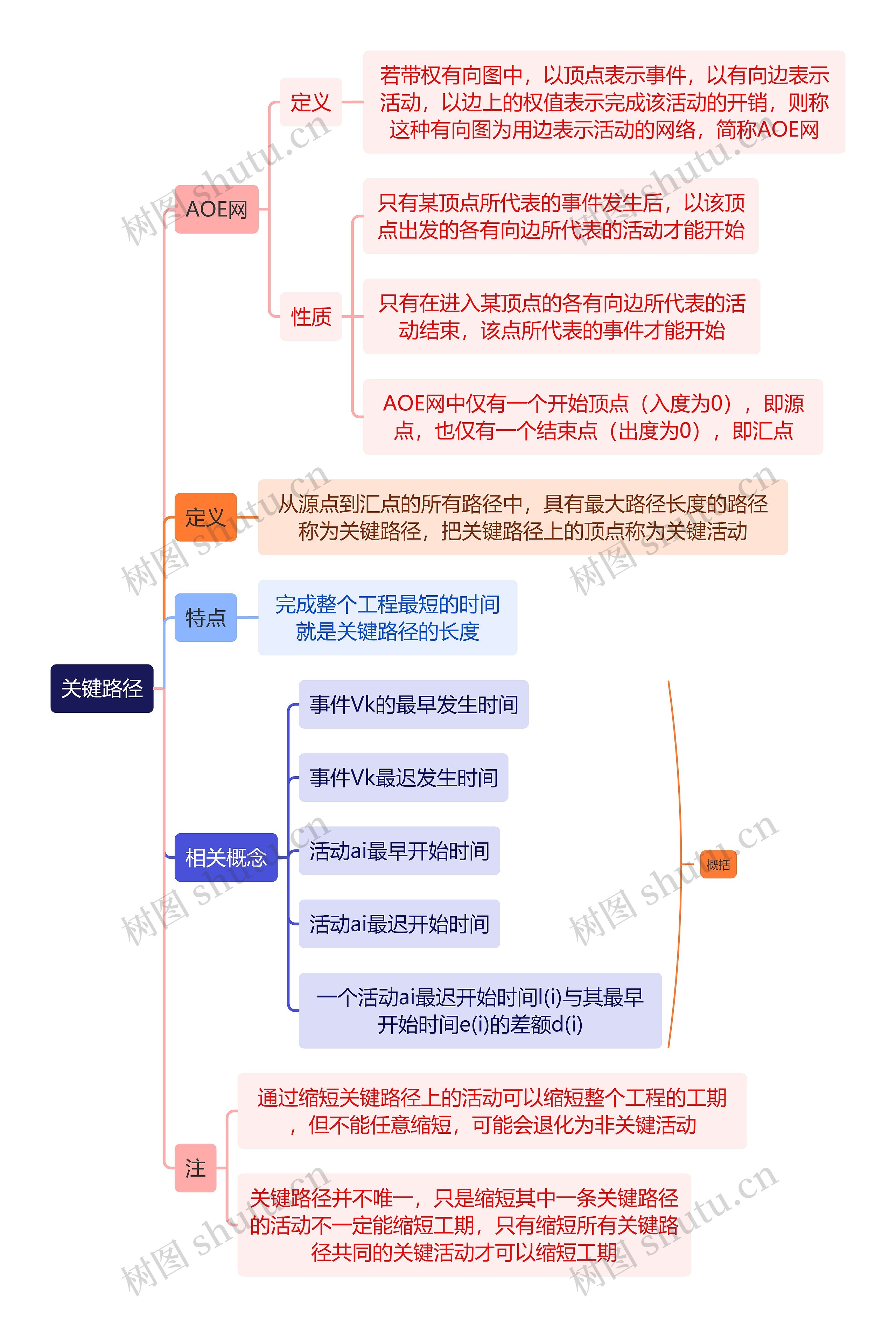 计算机关键路径思维导图