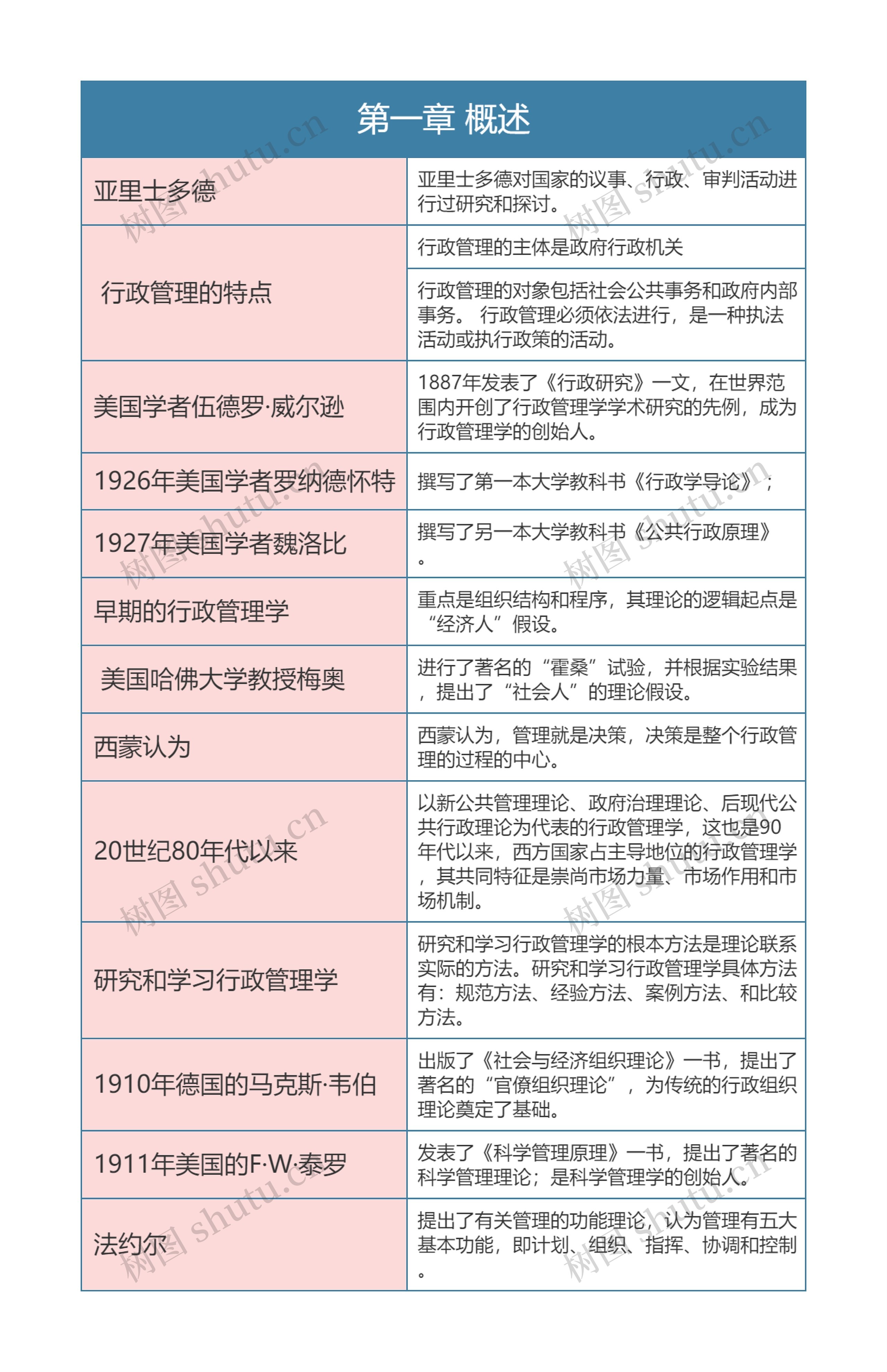 行政专业  行政管理概述思维导图