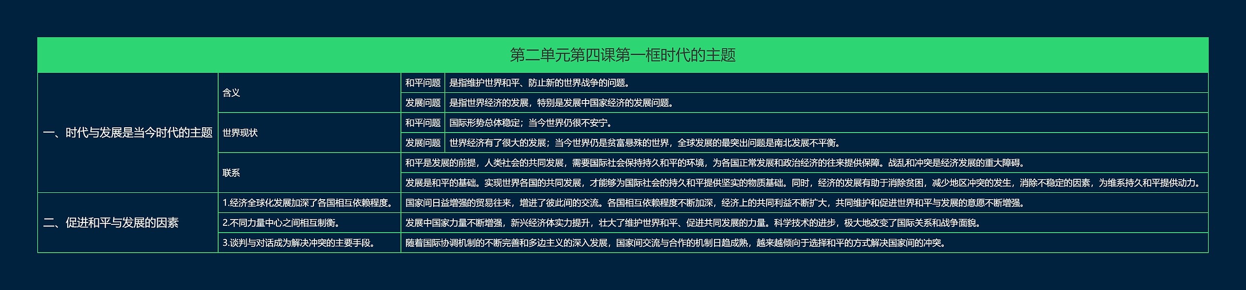 部编版高中政治选择性必修一第二单元第四课第一框时代的主题思维导图