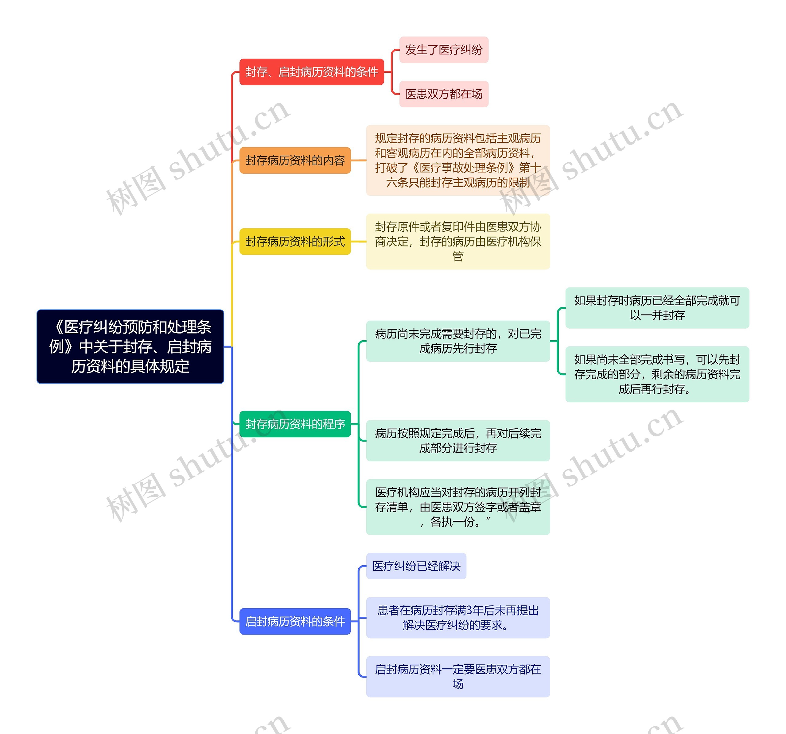 《医疗纠纷预防和处理条例》中关于封存、启封病历资料的具体规定