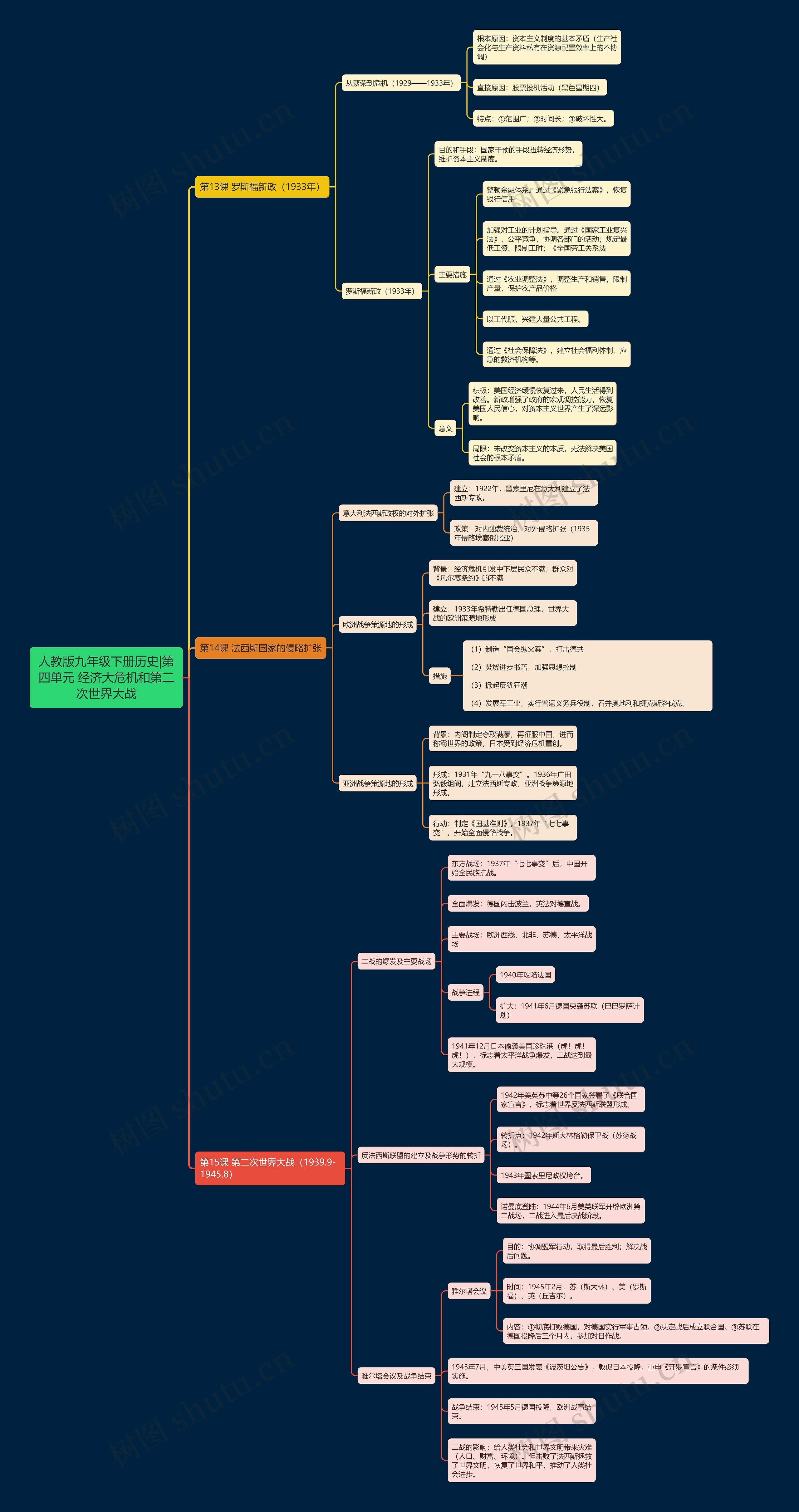 人教版九年级下册历史|第四单元 经济大危机和第二次世界大战思维导图