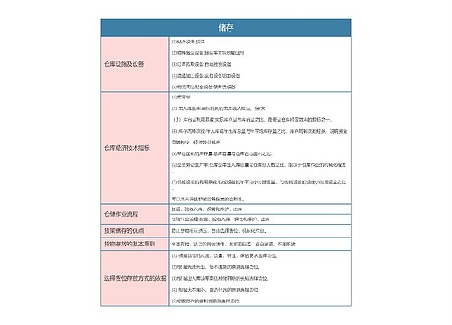 物流  储存思维导图