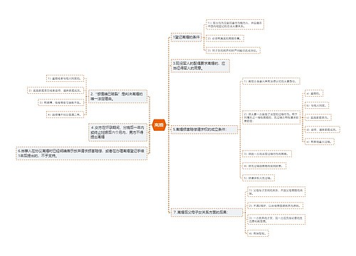 离婚思维导图