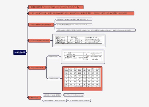 一般过去时知识点
