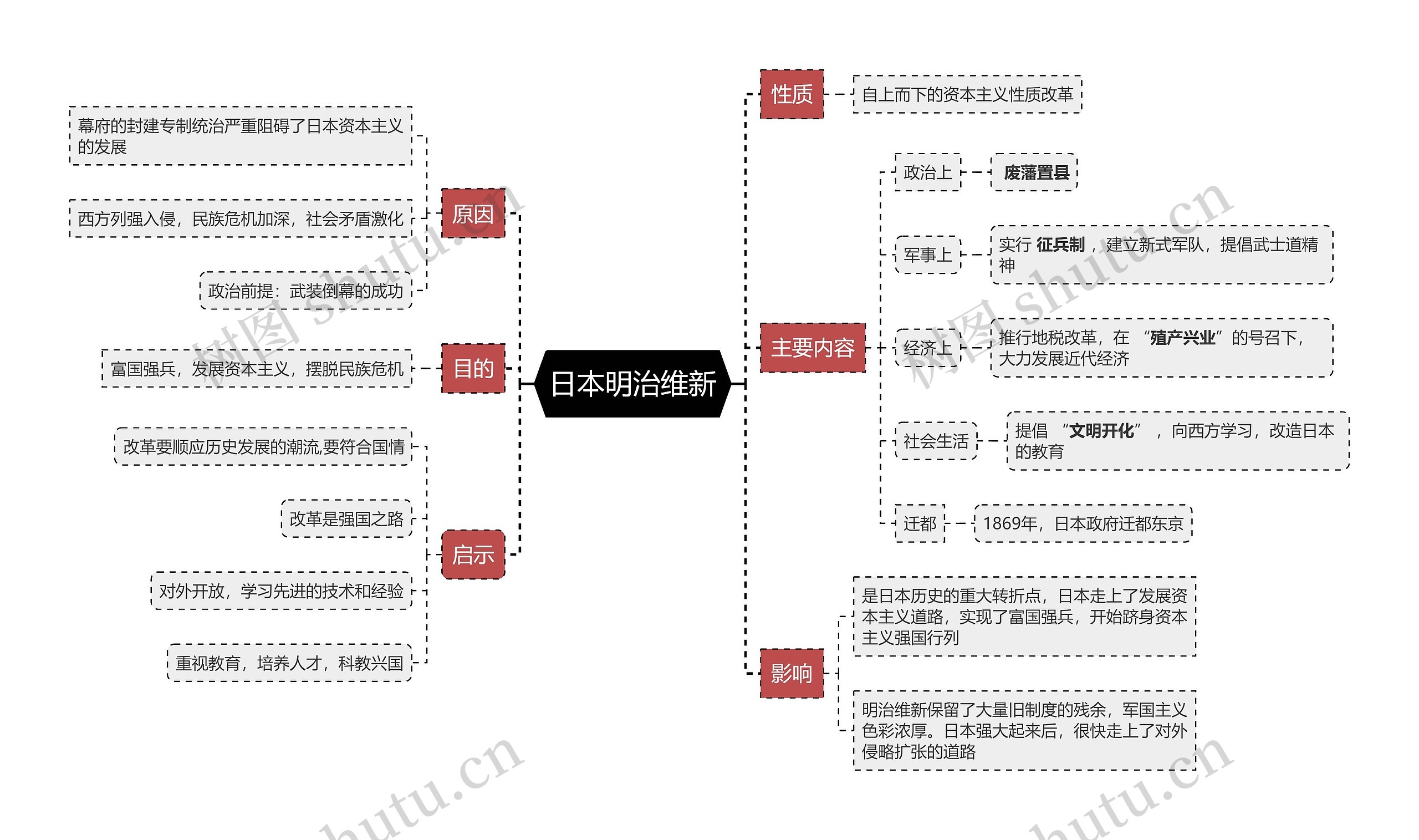 九年级下册历史 日本明治维新