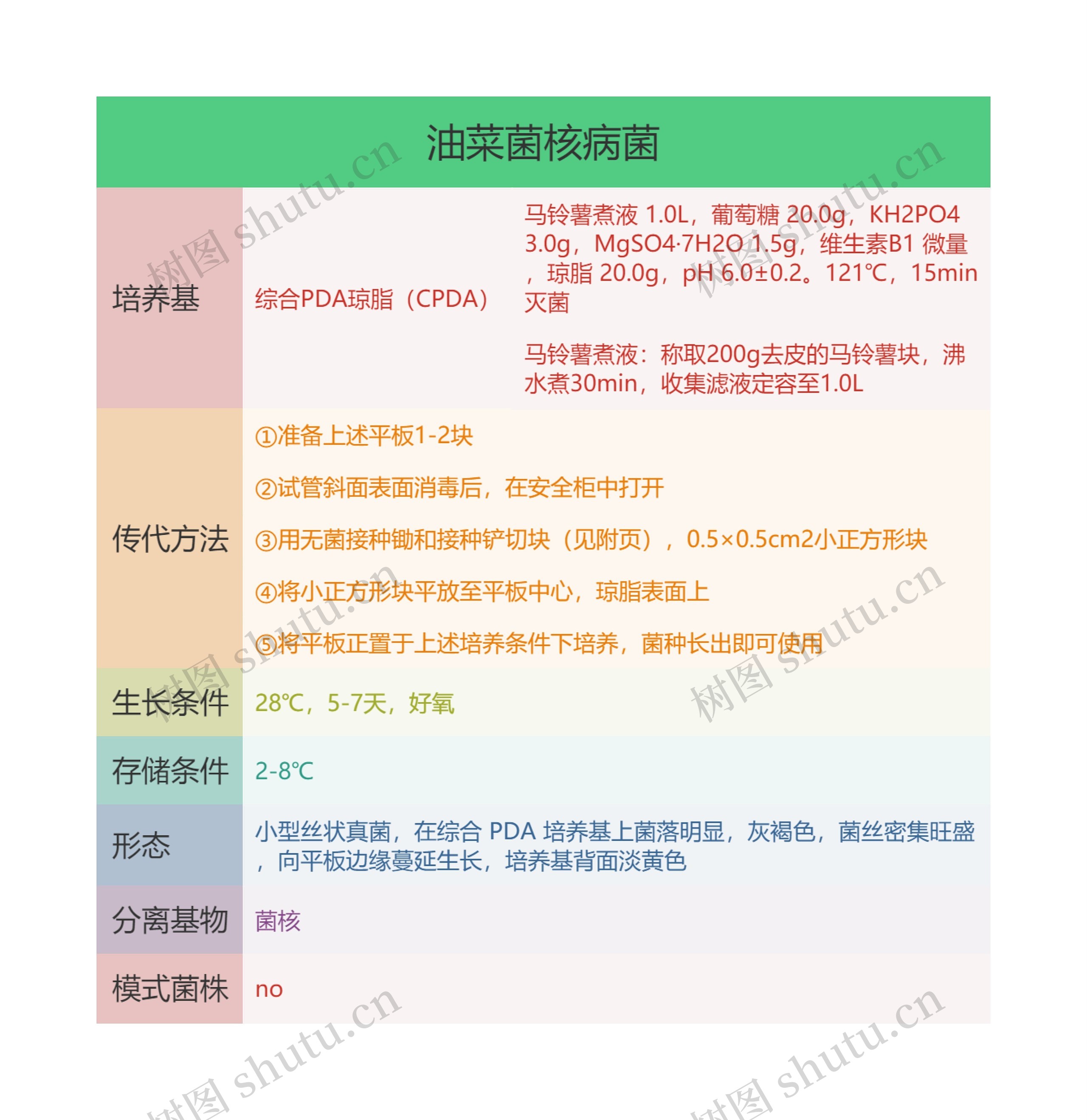 油菜菌核病菌思维导图