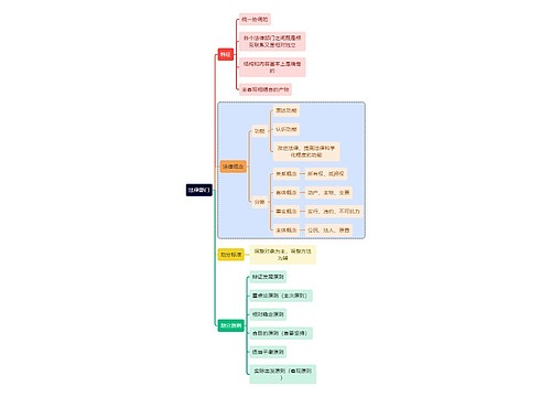 法学知识法律部门思维导图