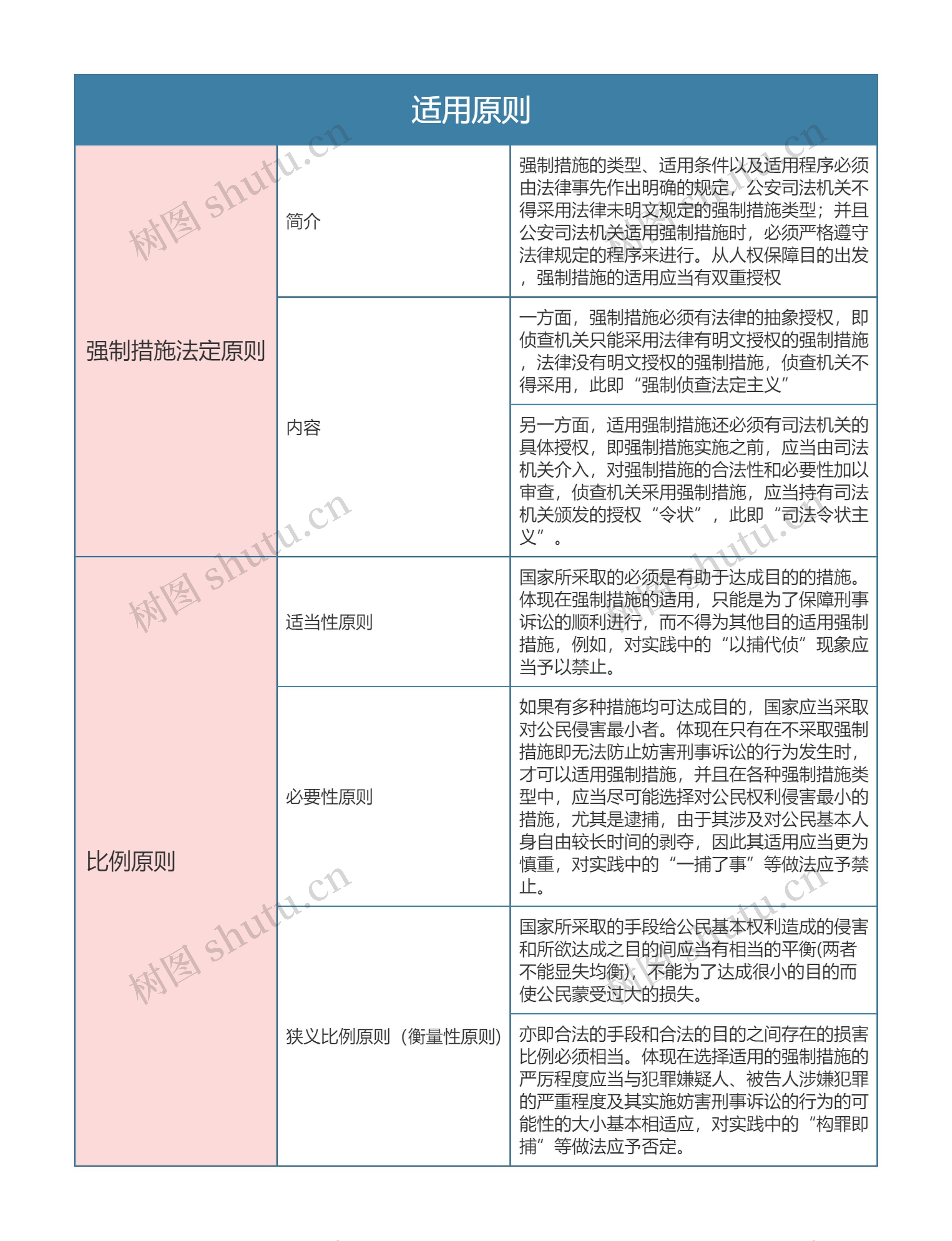 刑事诉讼法适用原则思维导图