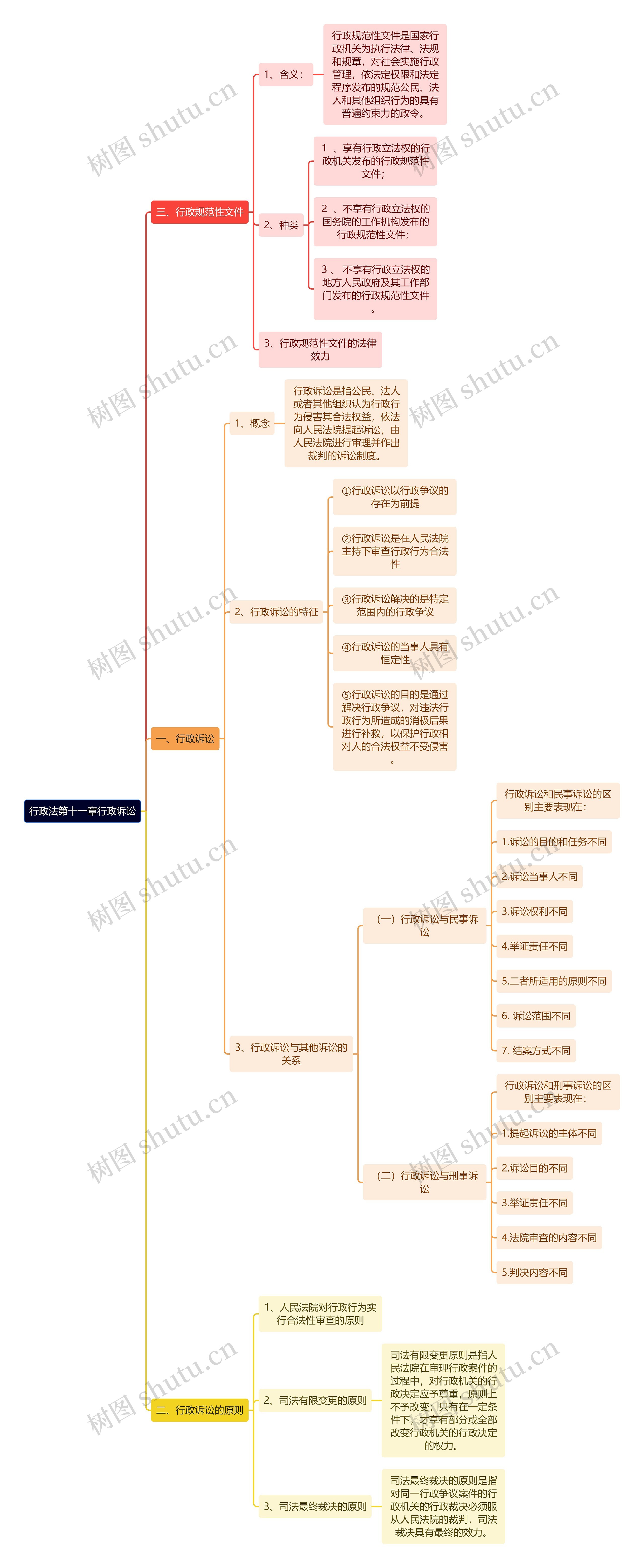 行政法第十一章行政诉讼思维导图