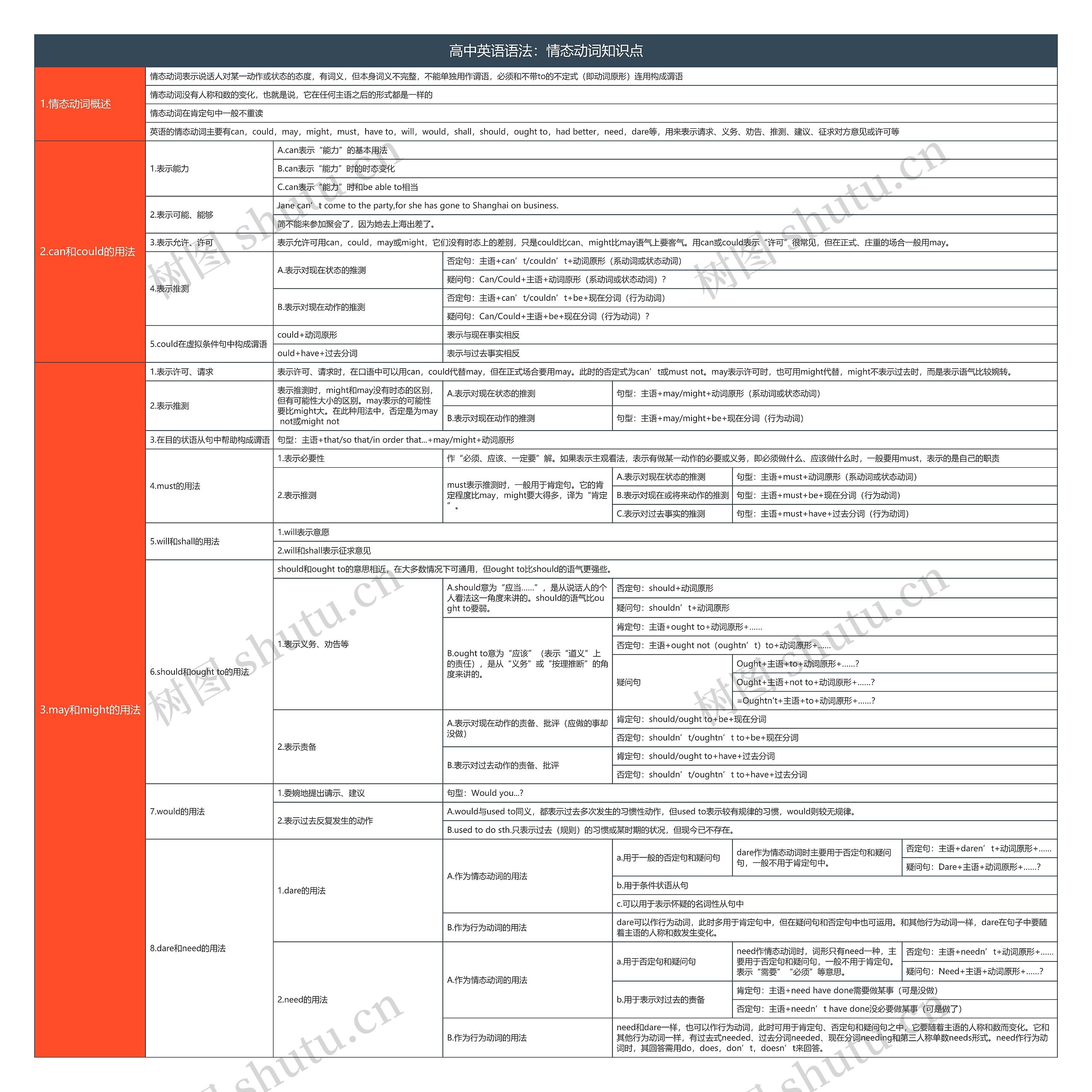 高中英语语法：情态动词知识点思维导图