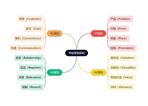 职业技能市场营销原则思维导图