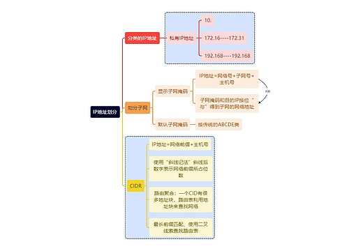 计算机考研知识IP地址划分思维导图