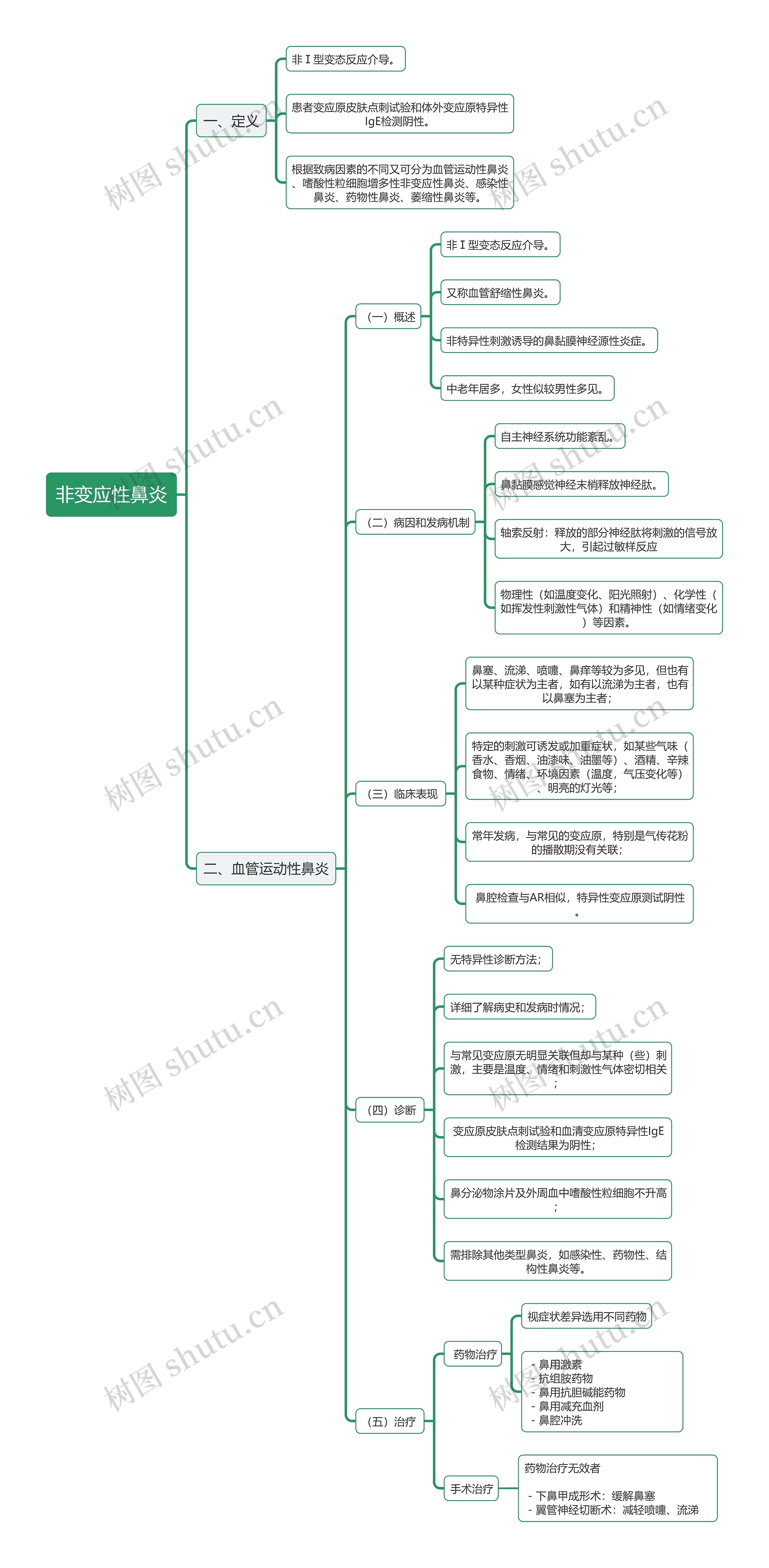 医学知识非变应性鼻炎思维导图