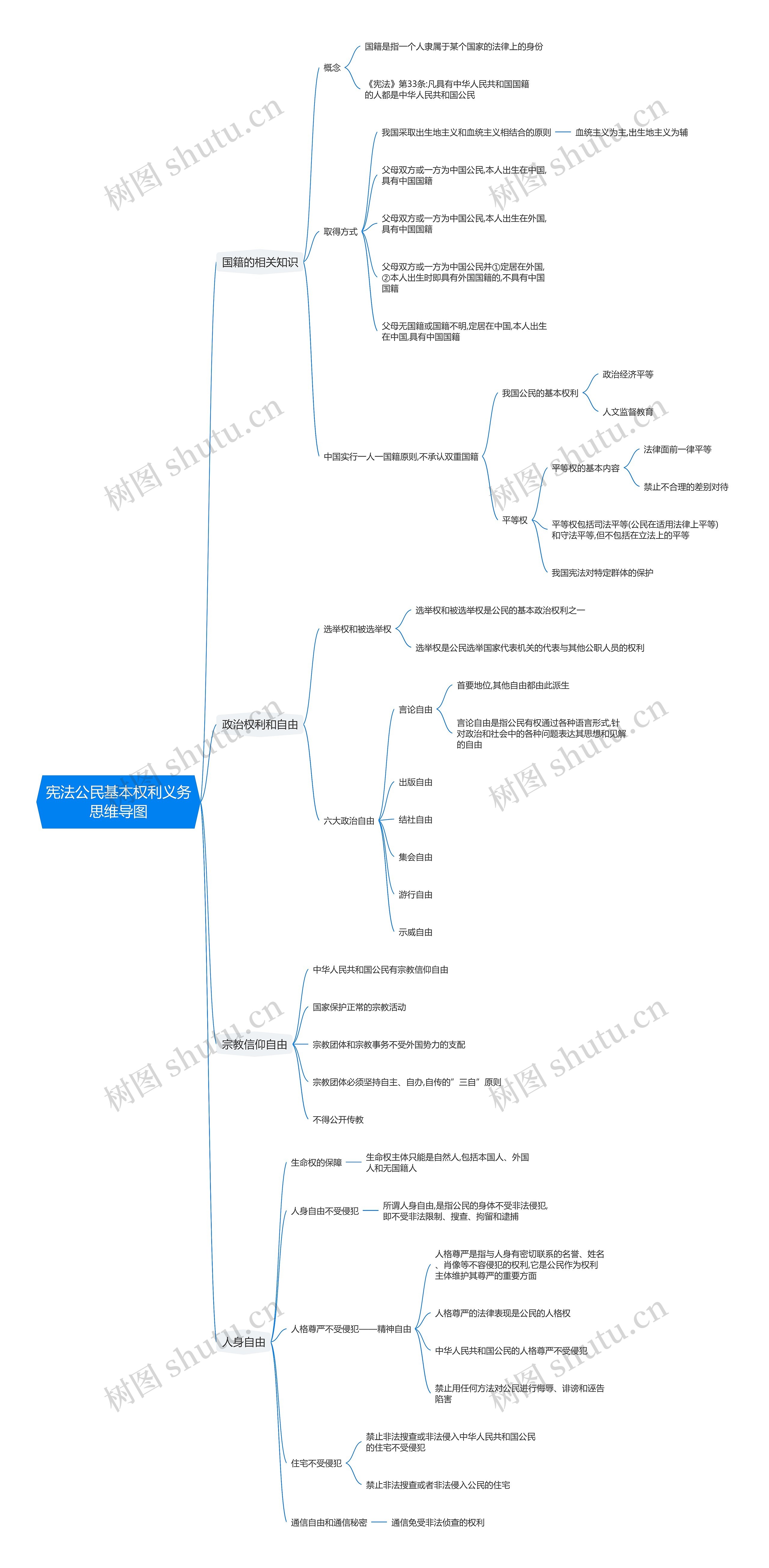宪法公民基本权利义务思维导图