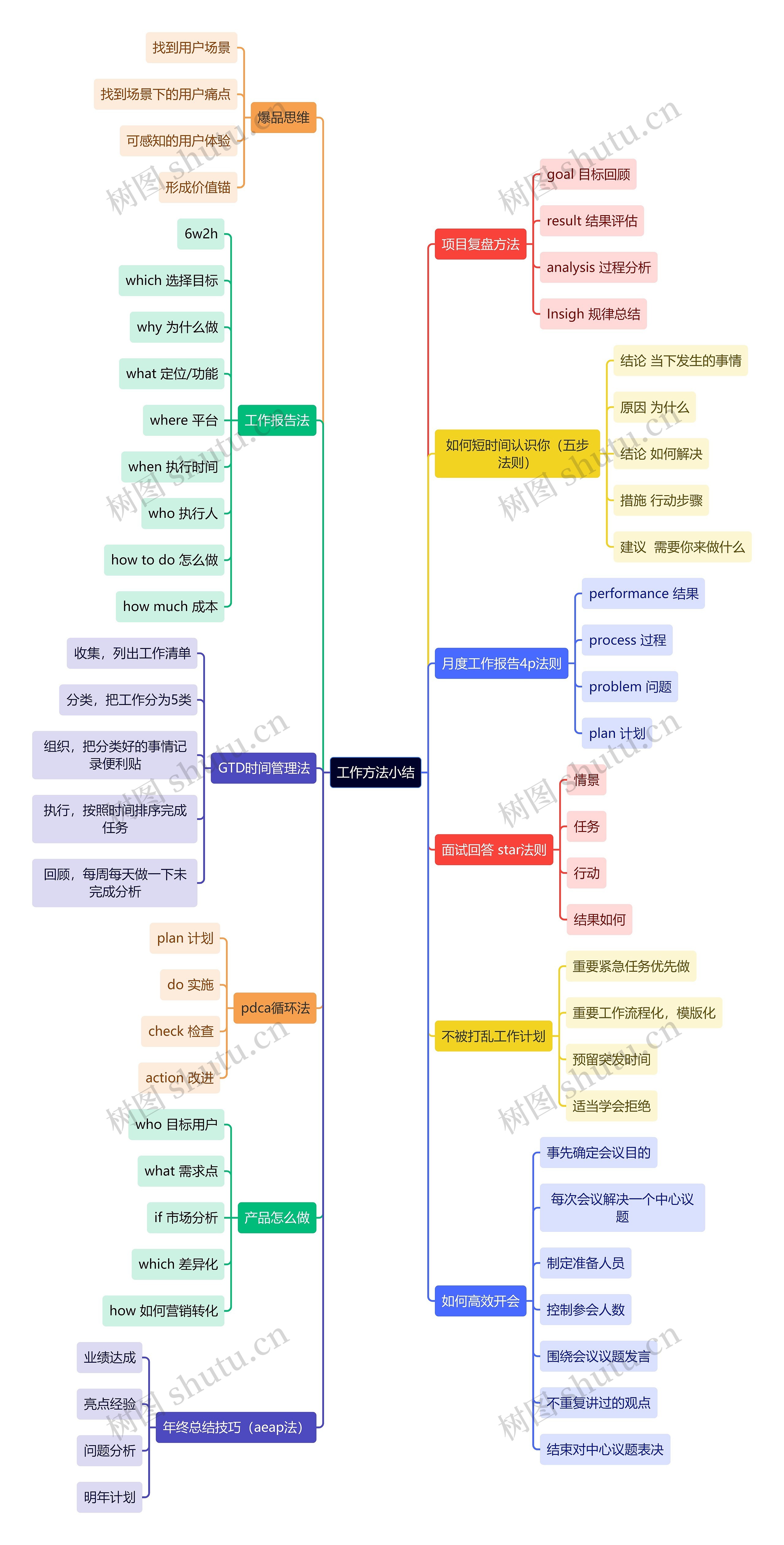 工作方法小结思维导图