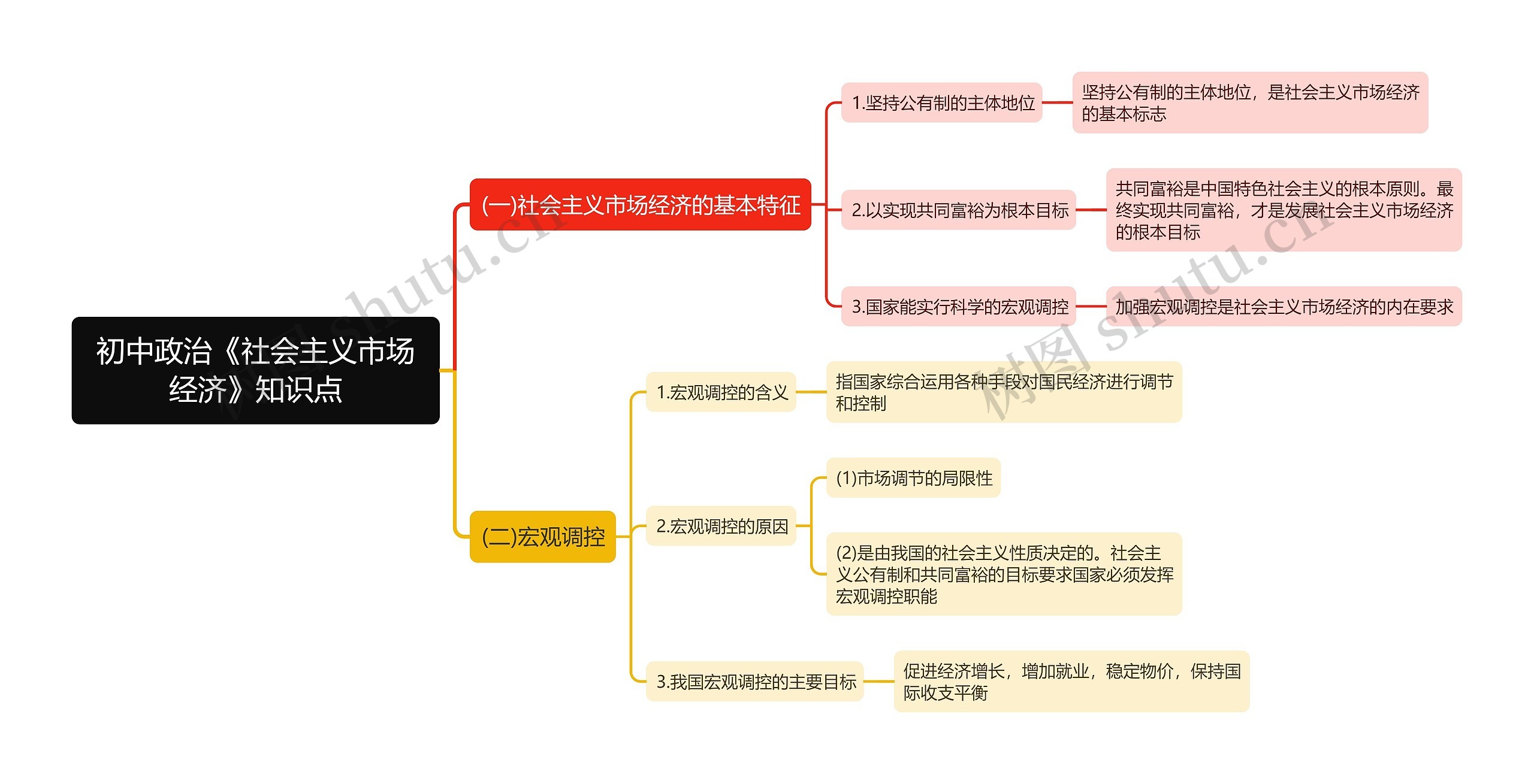 初中政治《社会主义市场经济》知识点思维导图