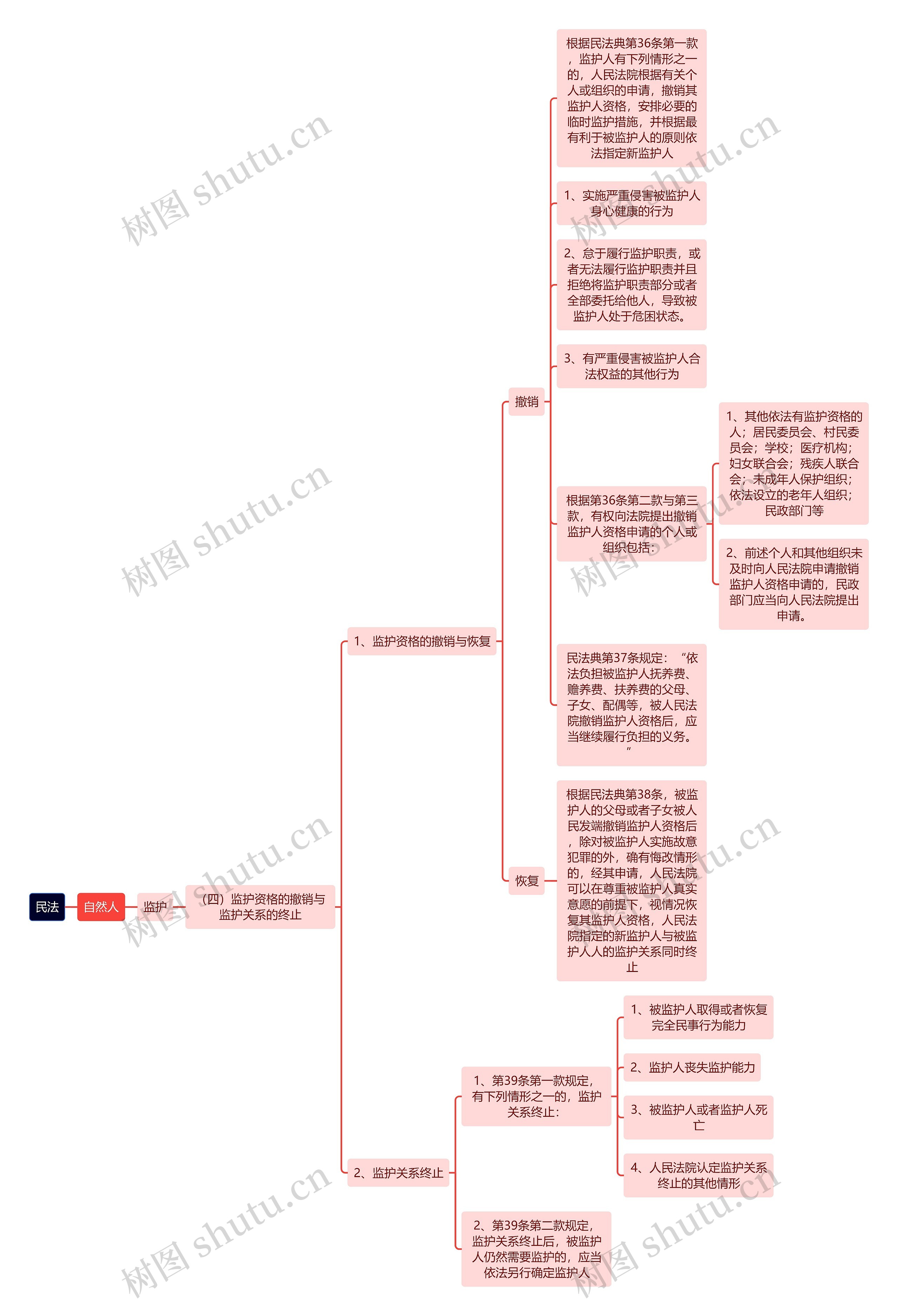 民法-监护资格的撤销与监护关系的终止