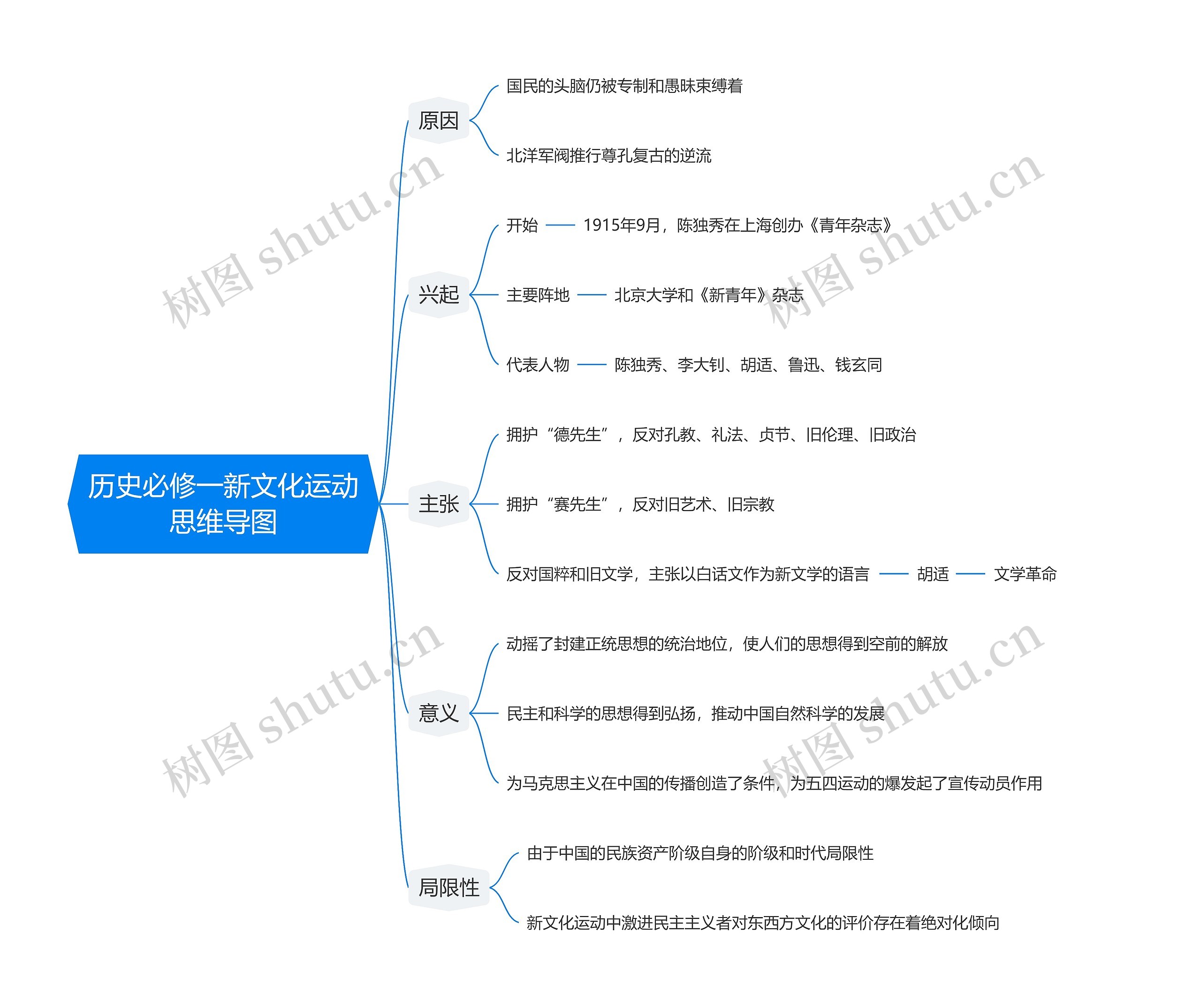 历史必修一新文化运动思维导图