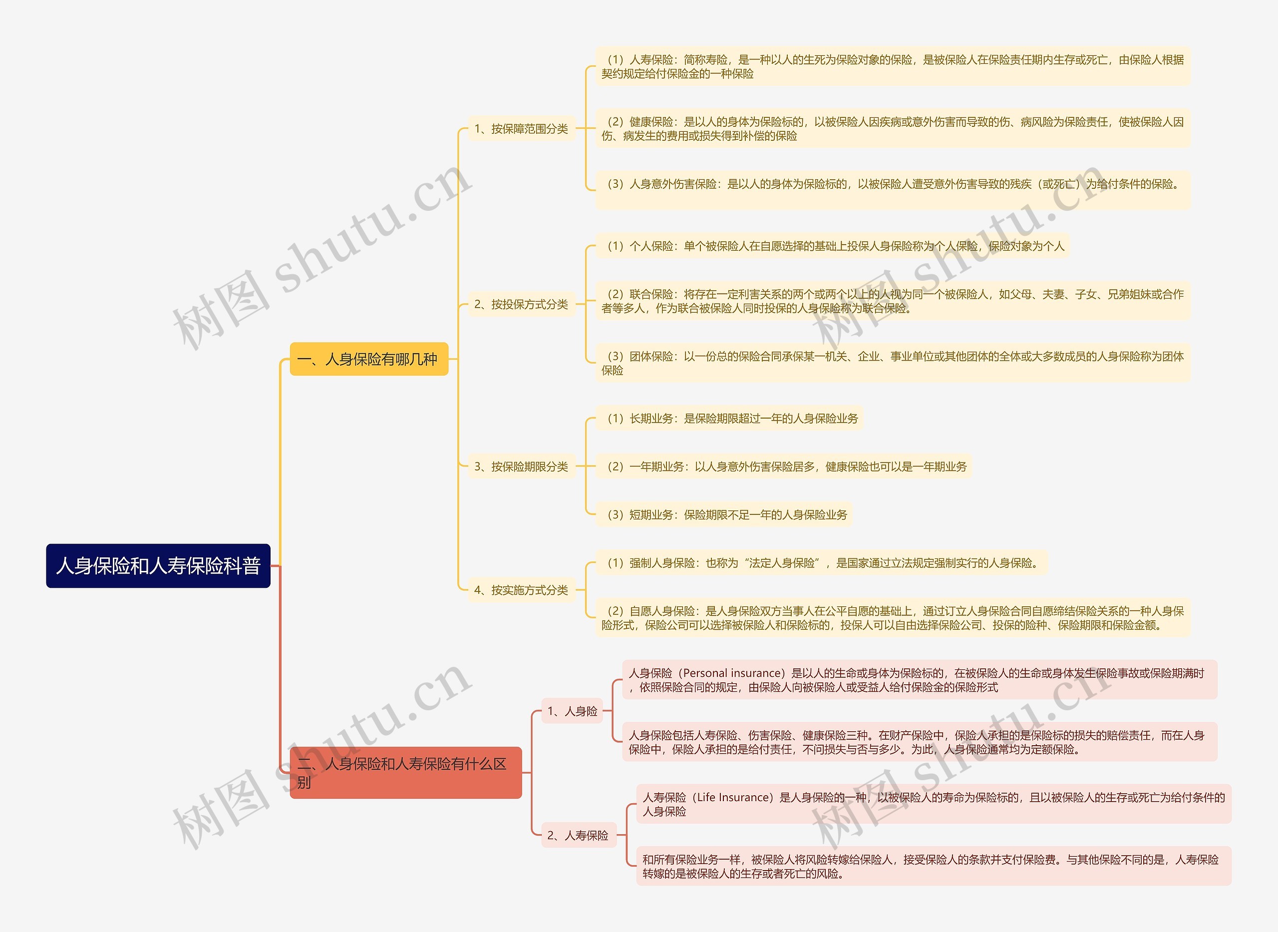 人身保险和人寿保险科普思维导图