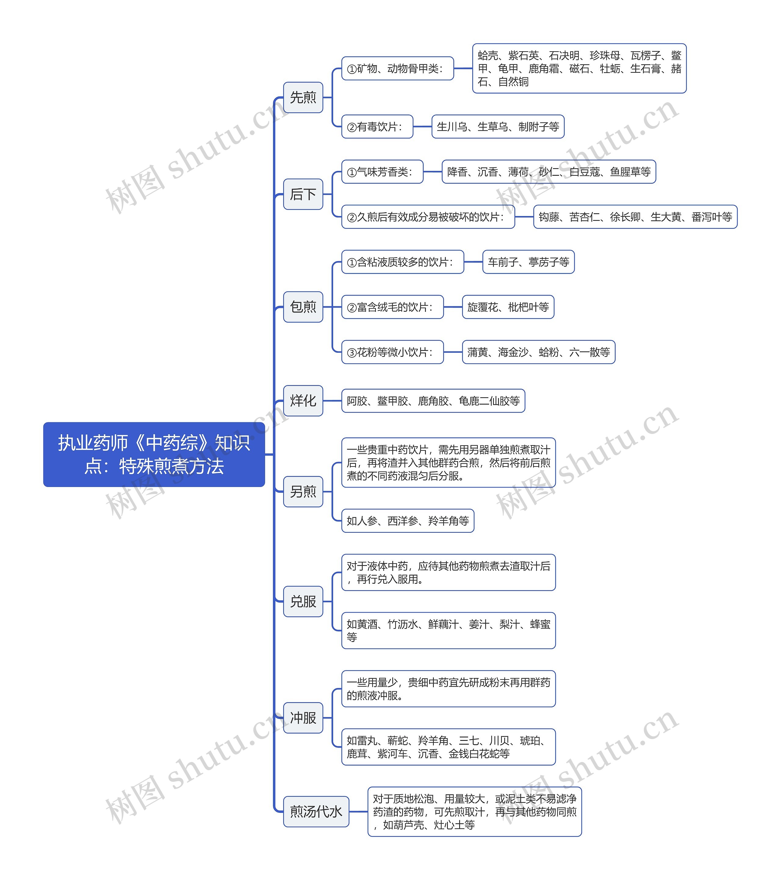 执业药师《中药综》知识点：特殊煎煮方法思维导图
