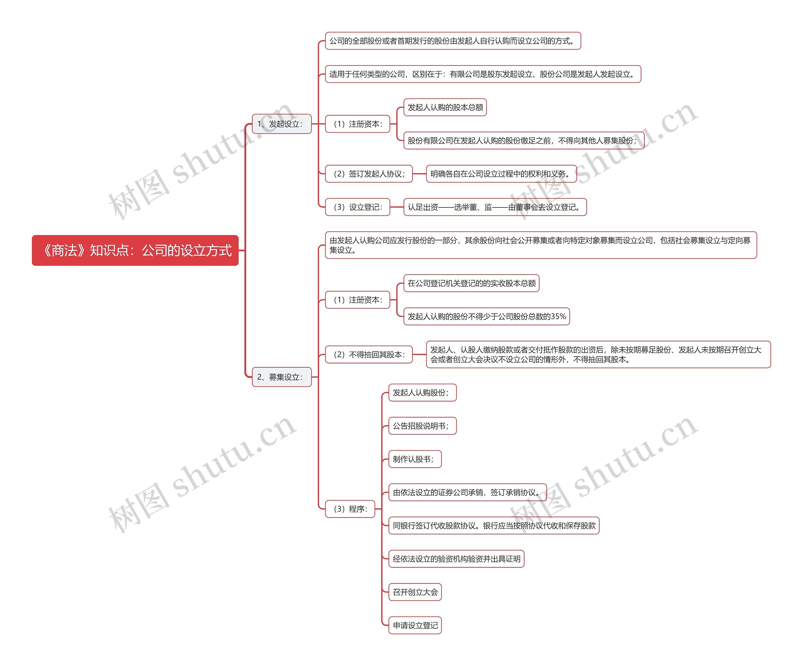 《商法》知识点：公司的设立方式思维导图