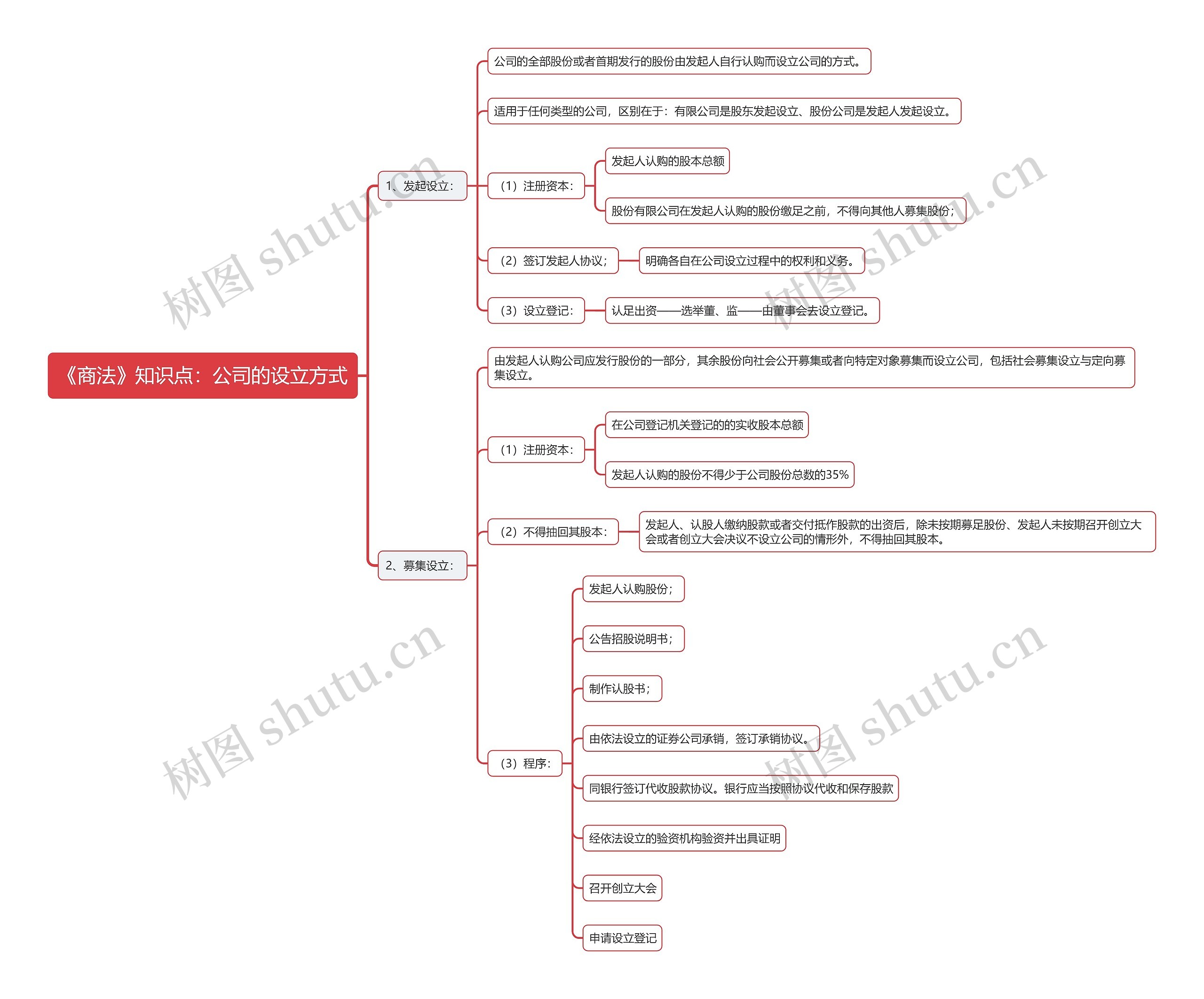 《商法》知识点:公司的设立方式思维导图高清图 《商法》知识点:公司的设立方式思维导图