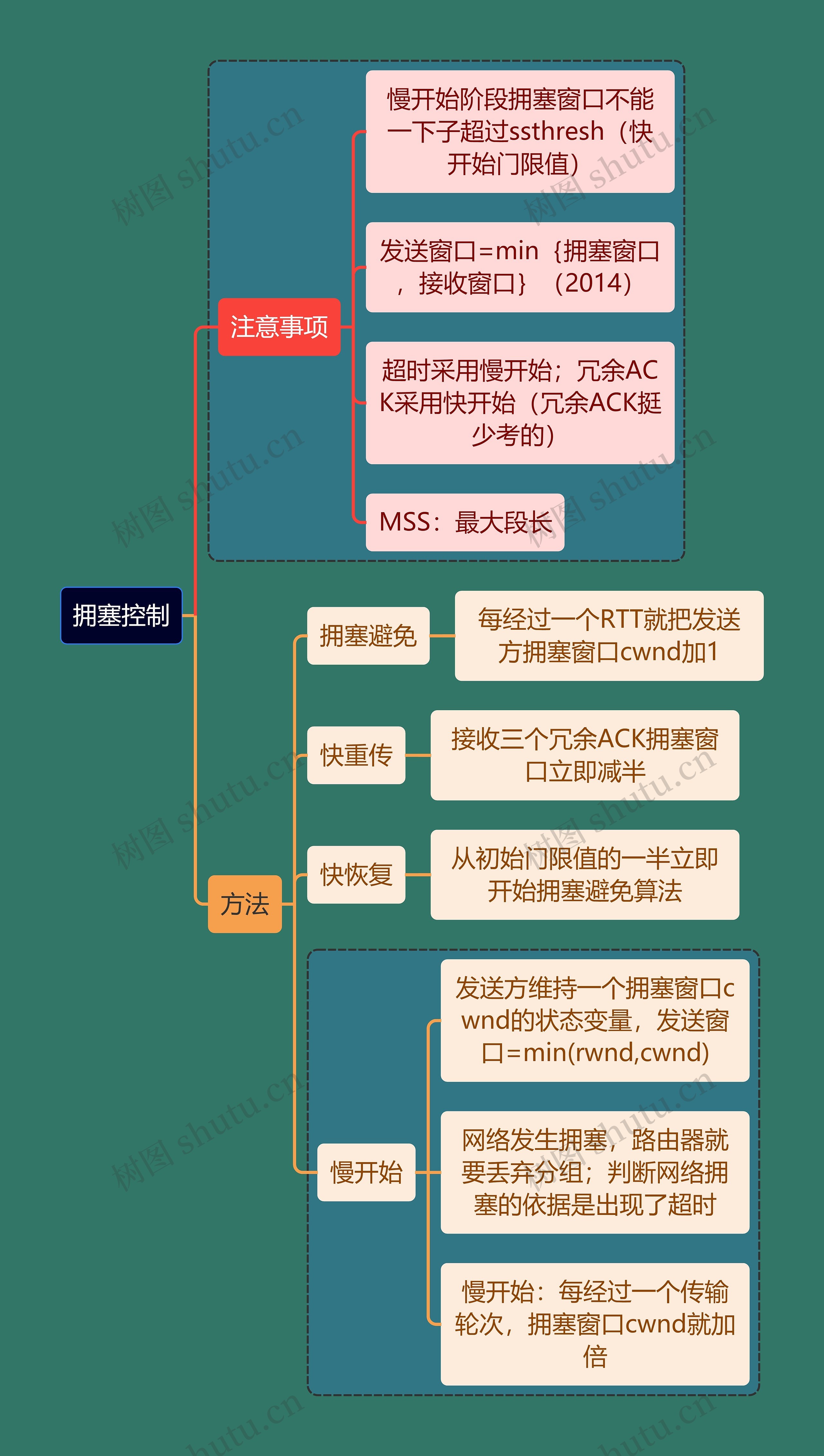 计算机考研知识拥塞控制思维导图