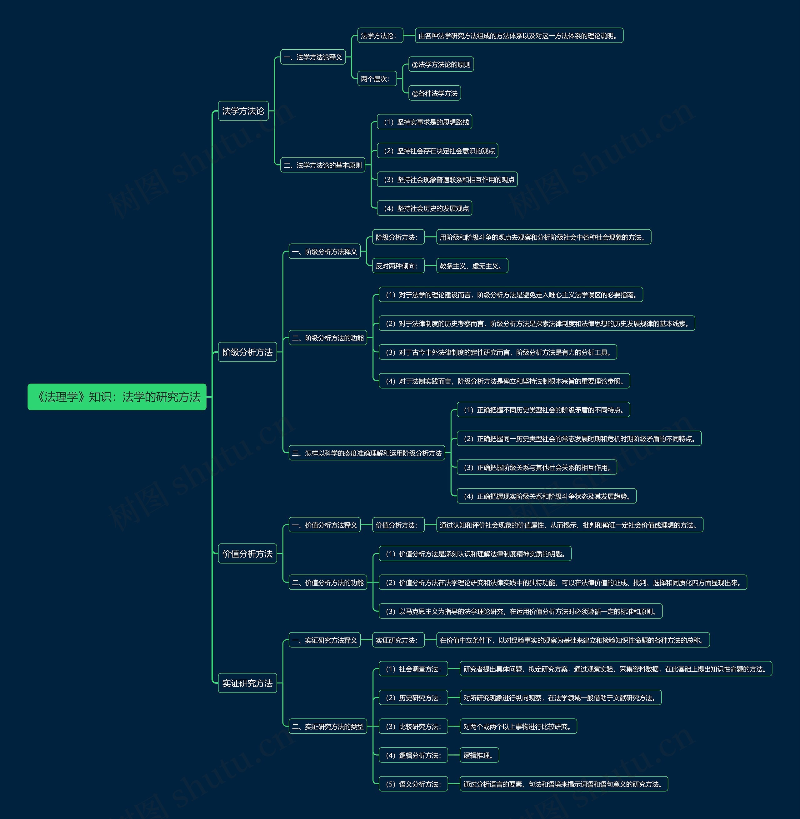 《法理学》知识：法学的研究方法思维导图