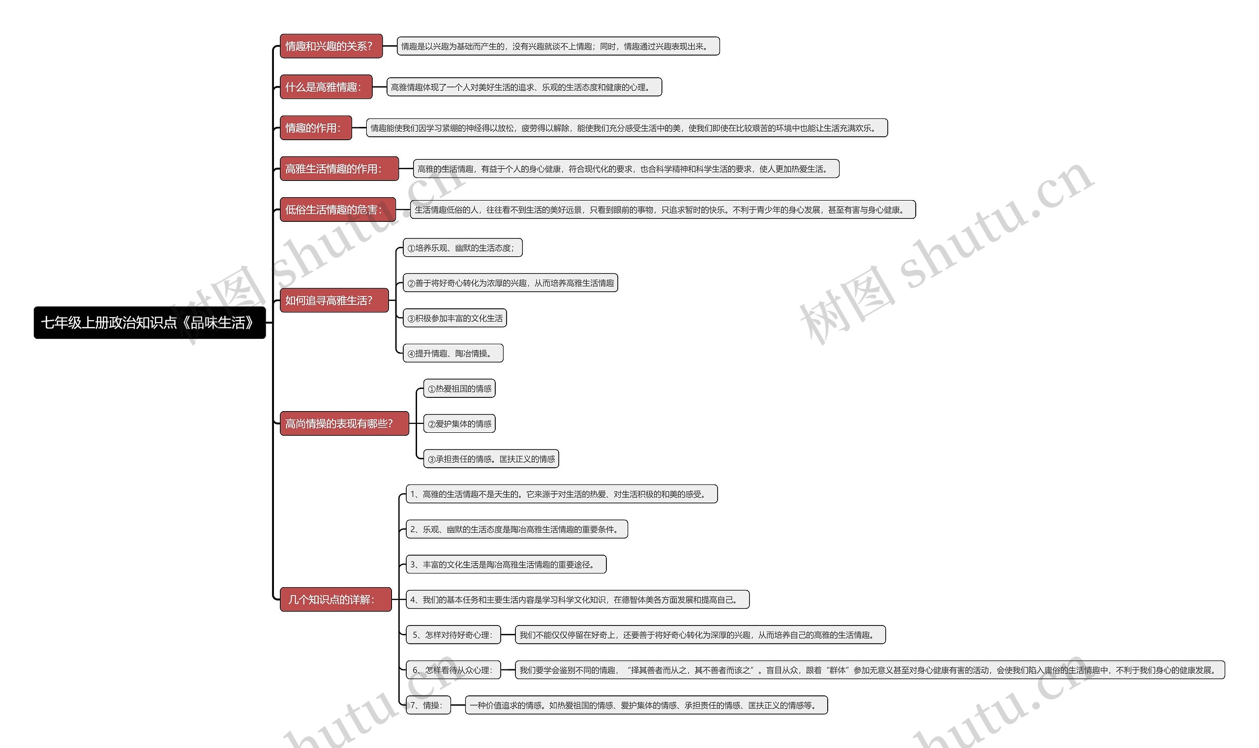 七年级上册政治知识点《品味生活》思维导图
