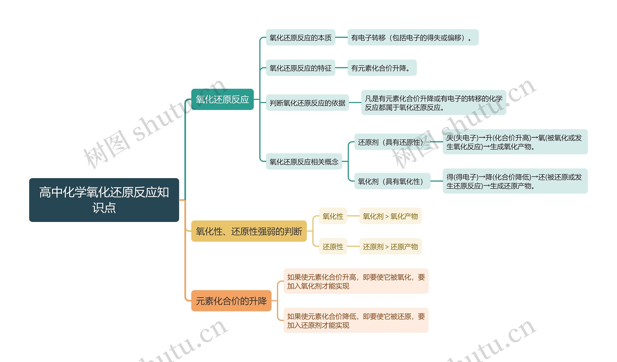 高中化学氧化还原反应知识点