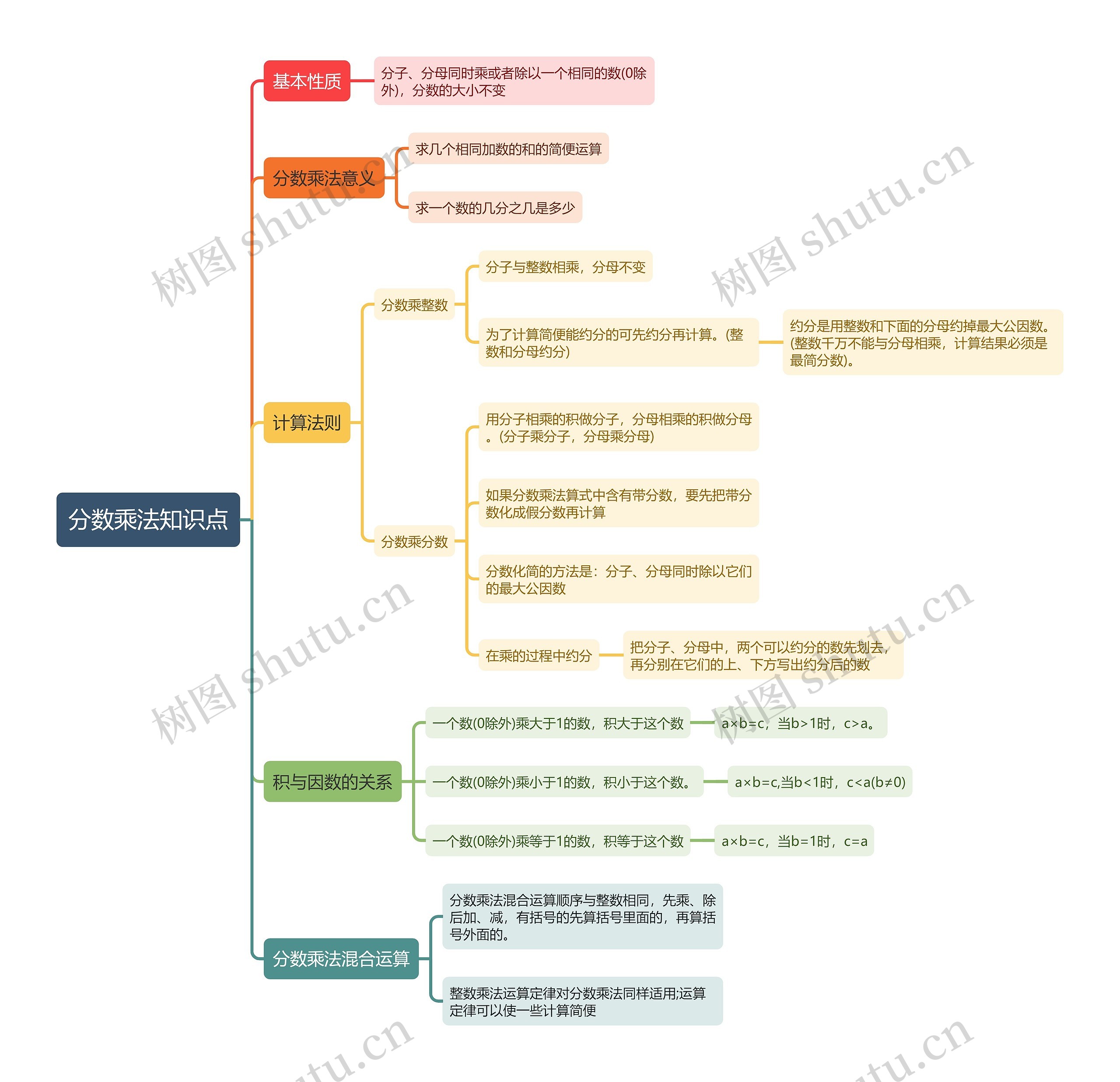 分数乘法知识点思维导图
