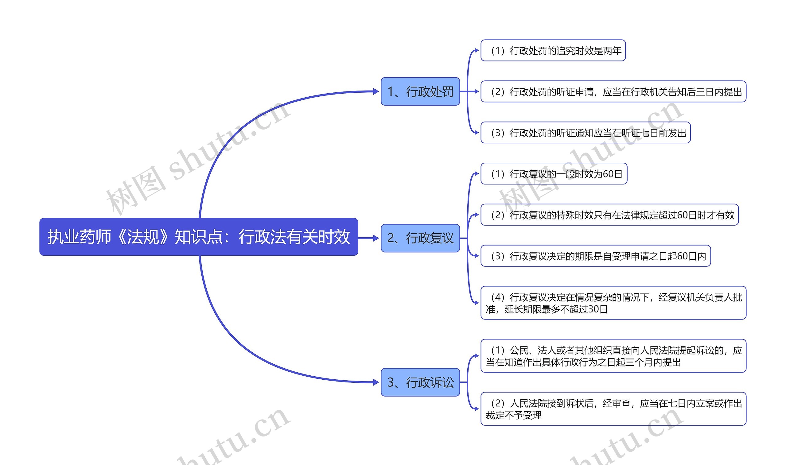 执业药师《法规》知识点：行政法有关时效思维导图