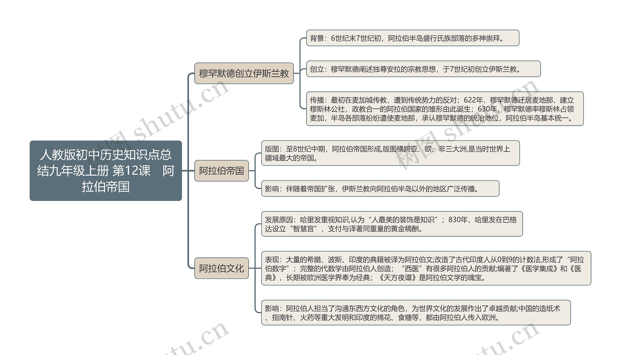 人教版初中历史知识点总结九年级上册 第12课　阿拉伯帝国
