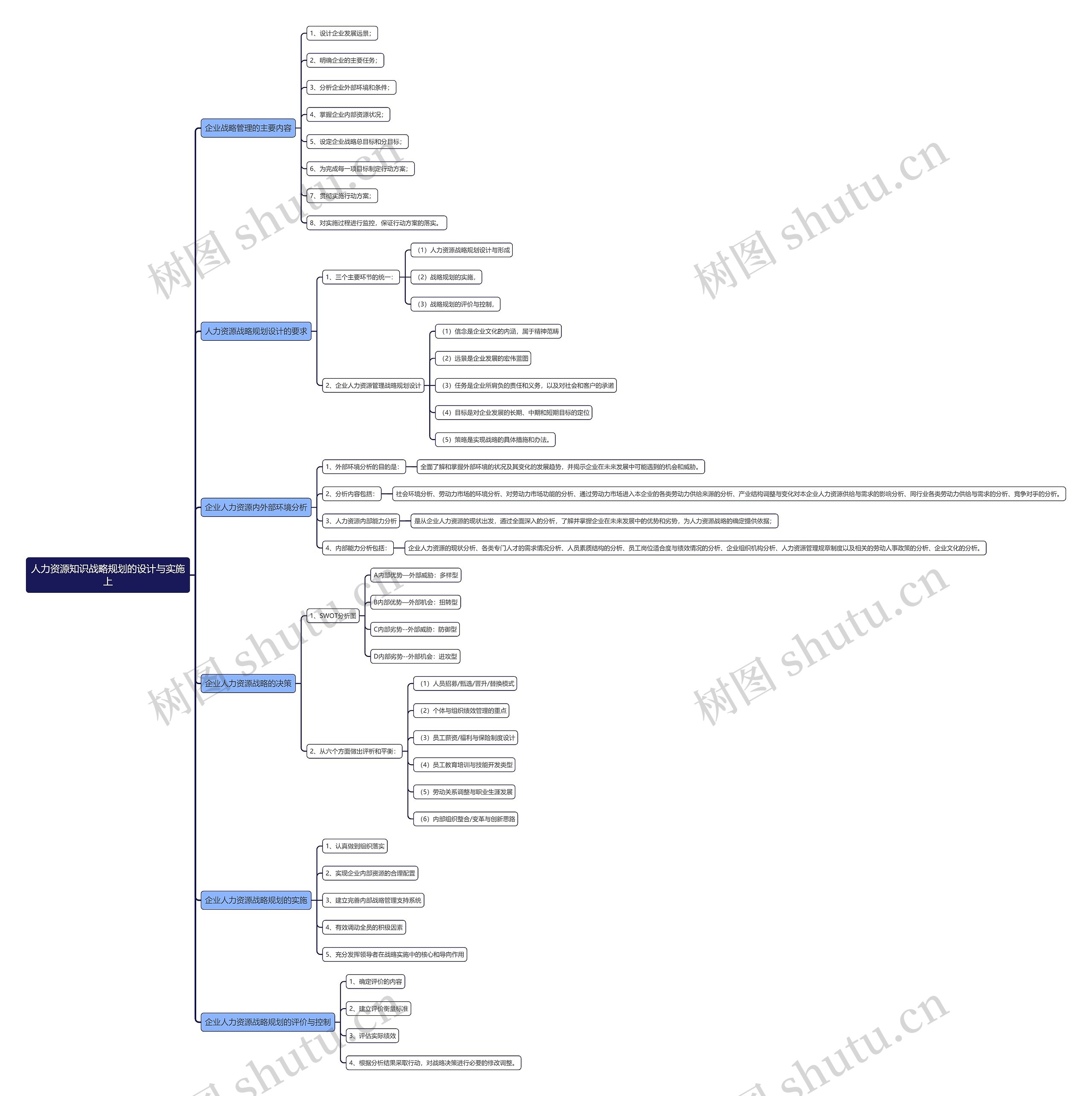 人力资源知识战略规划的设计与实施上思维导图
