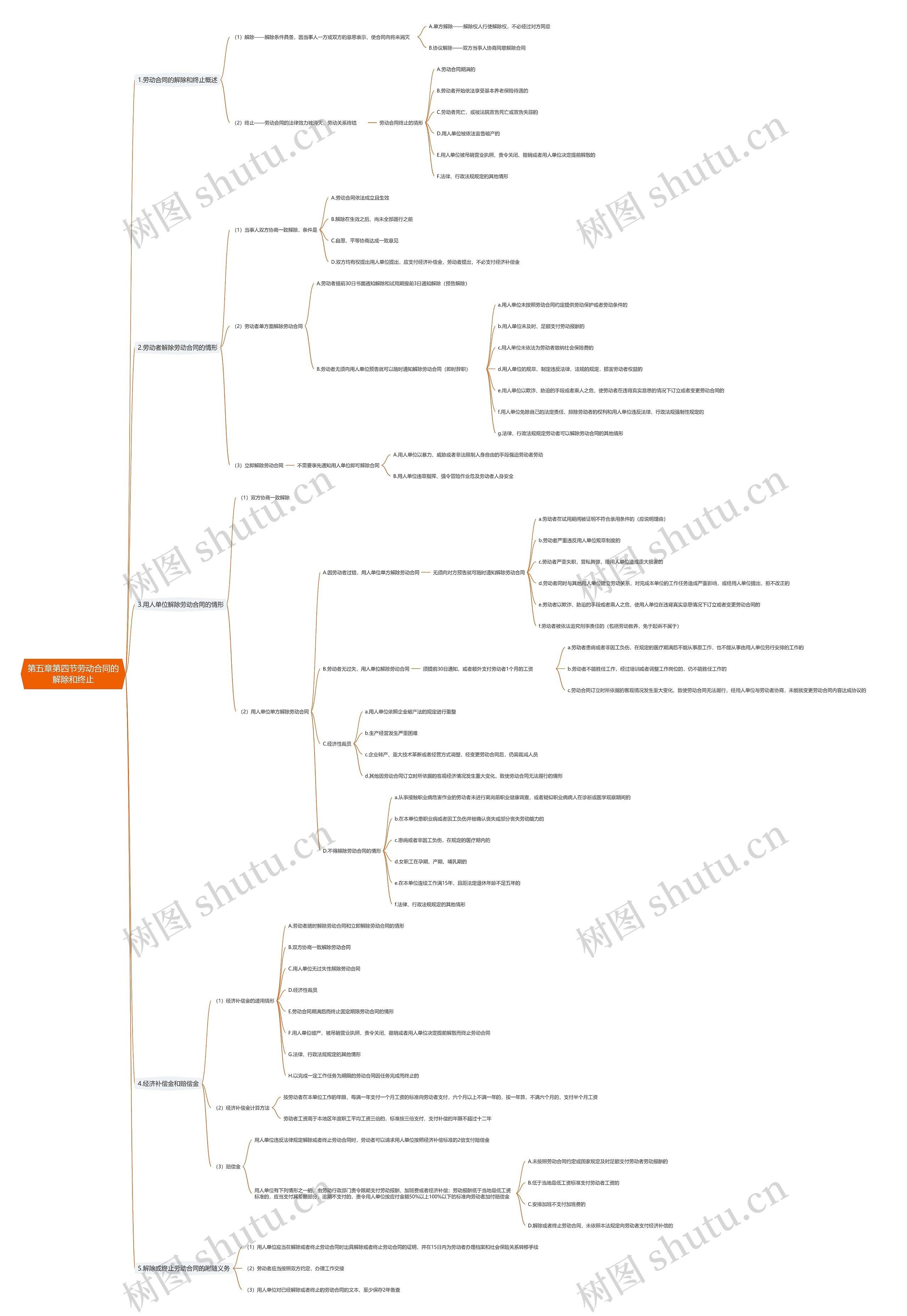 第五章第四节劳动合同的解除和终止思维导图