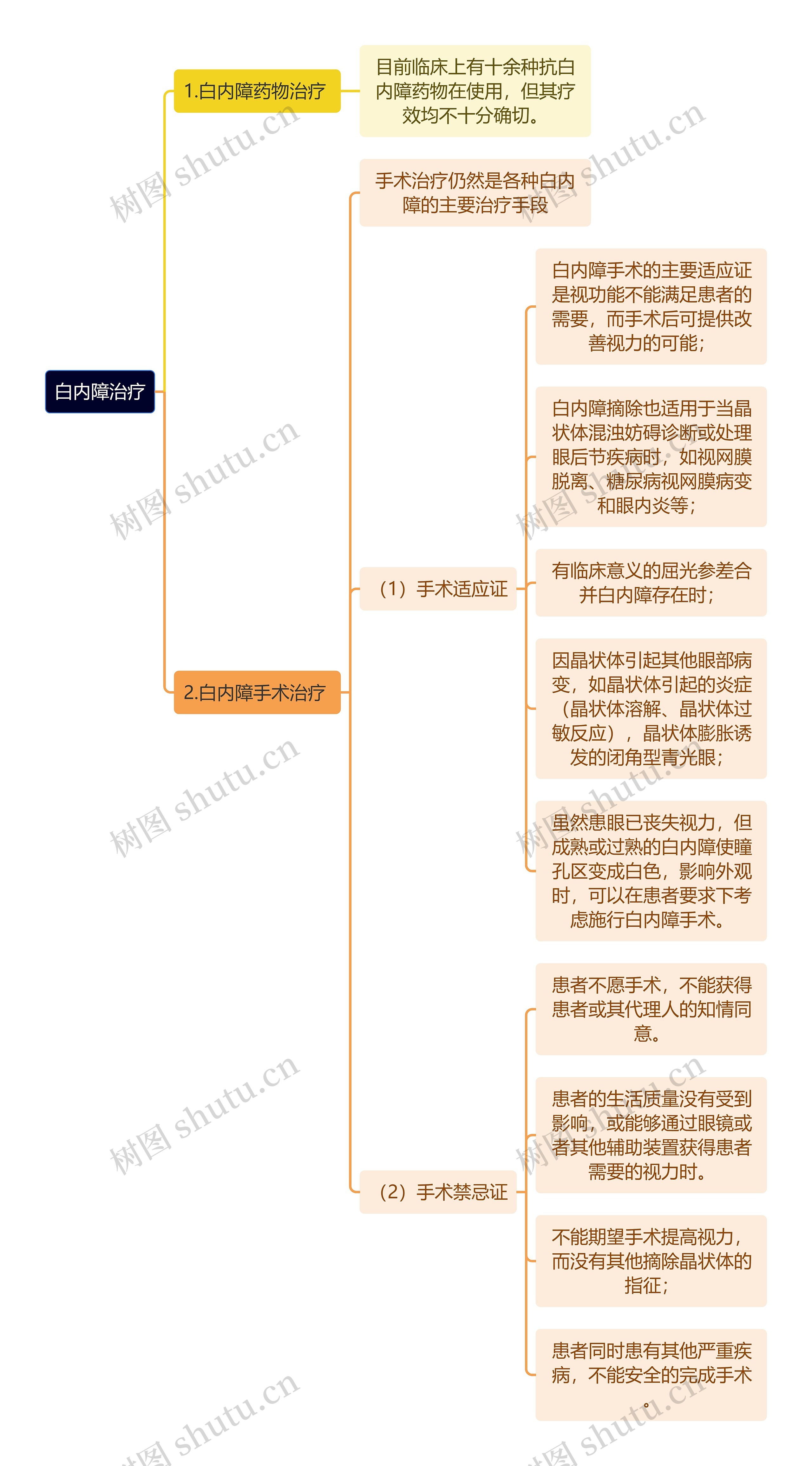 医学知识白内障治疗思维导图