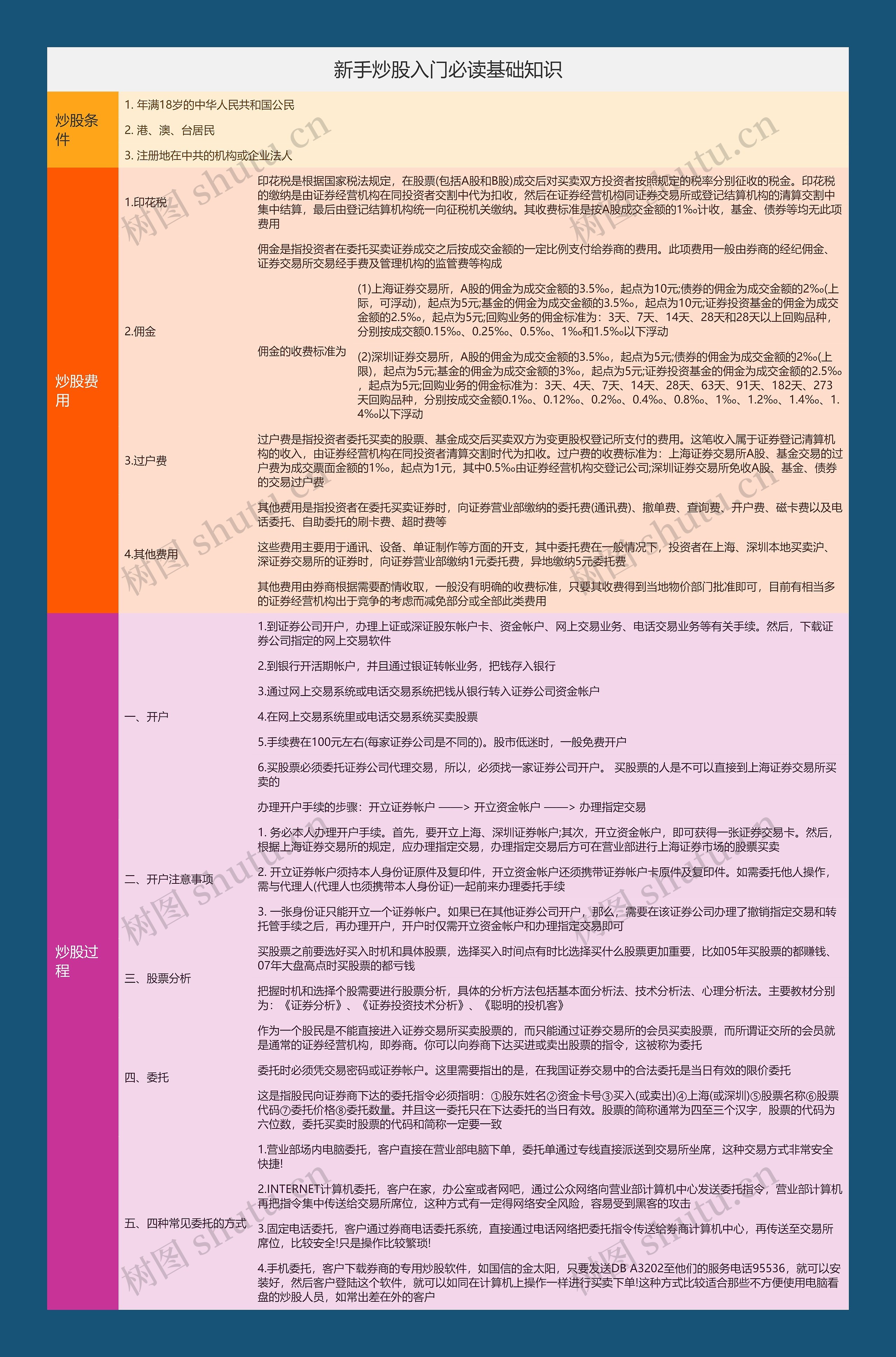 新手炒股入门必读基础知识