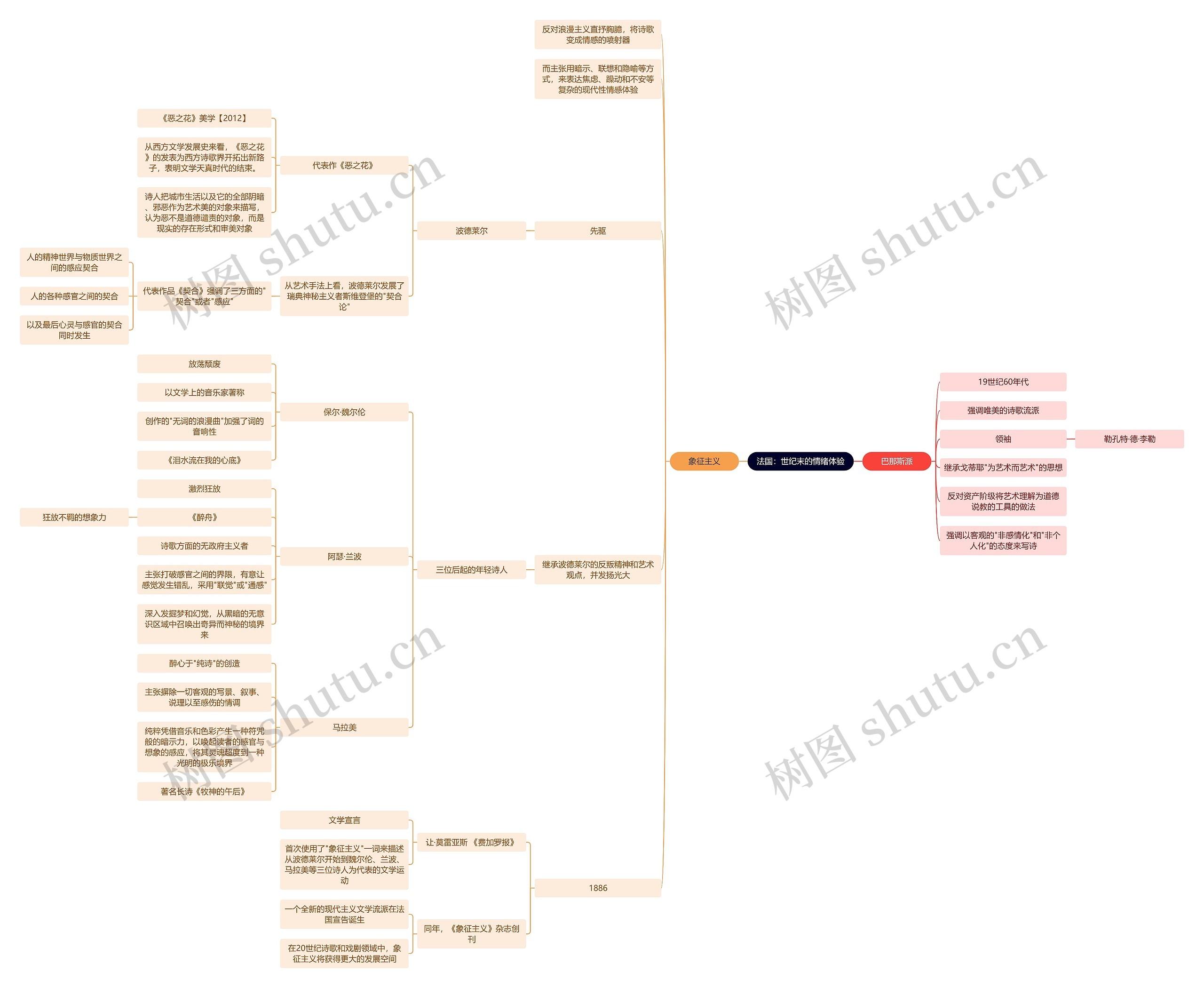 读书笔记《文学史》法国文学：世纪末的情绪体验思维导图