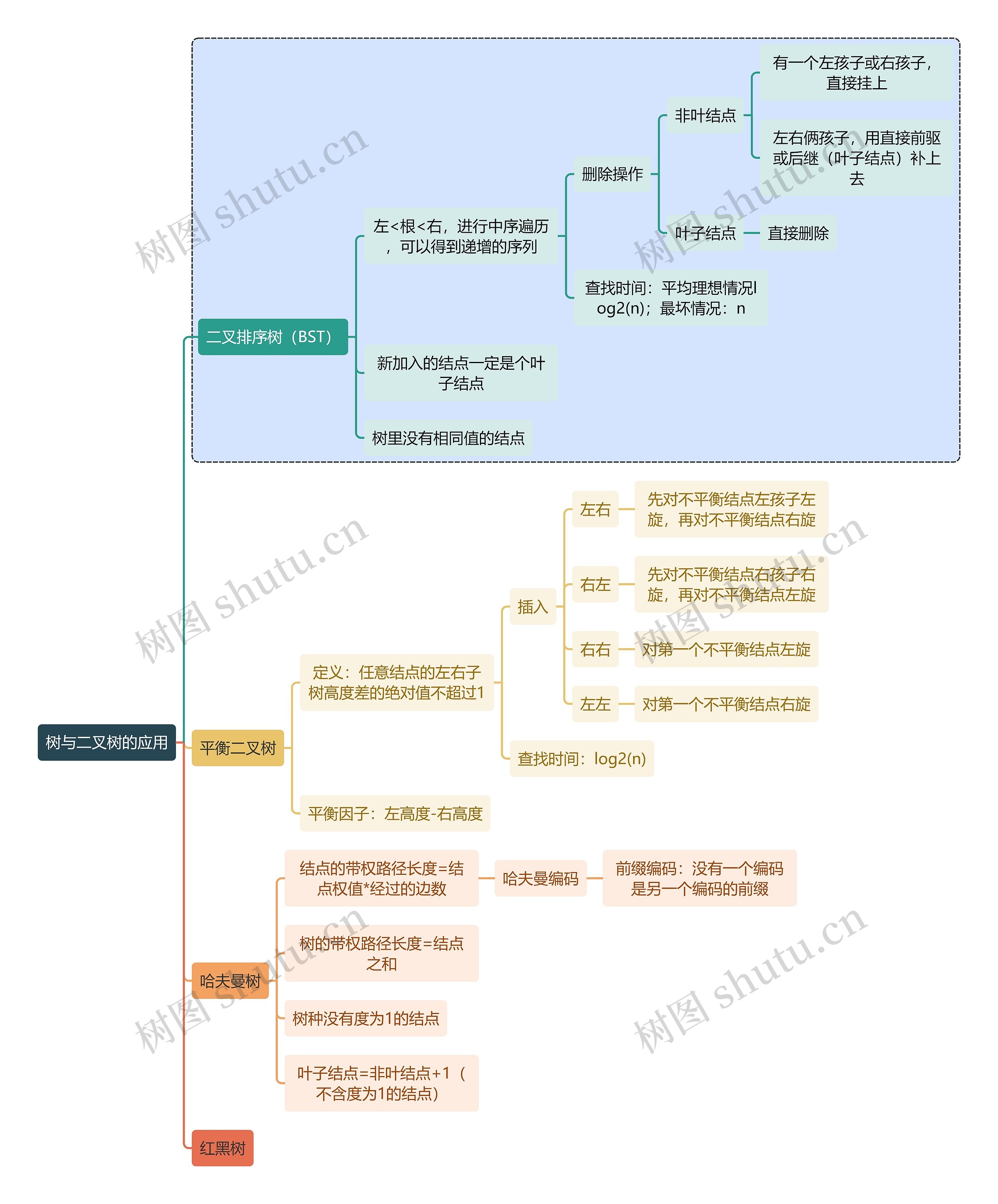 计算机知识树与二叉树的应用思维导图