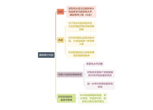 审计知识具体审计计划思维导图