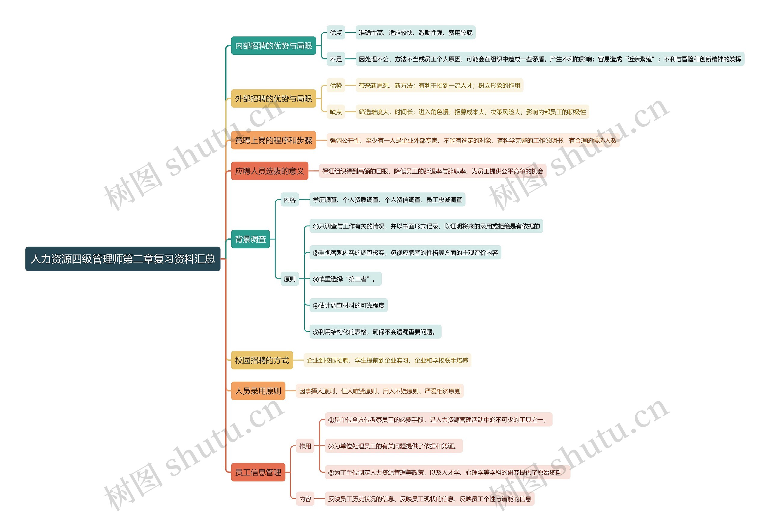 人力资源四级管理师第二章复习资料汇总思维导图高清图 人力资源四级管理师第二章复习资料汇总思维导图