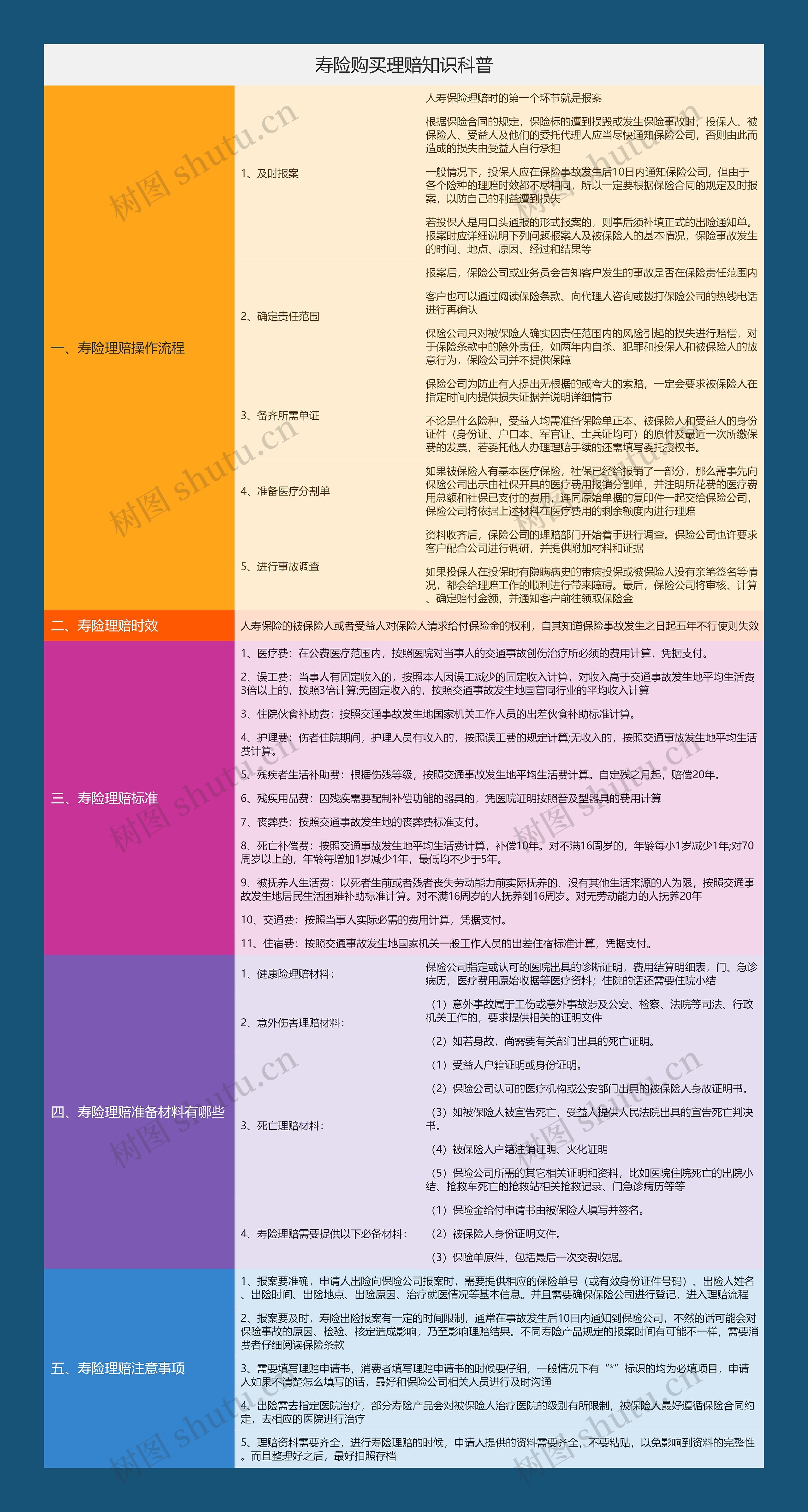 寿险购买理赔知识科普