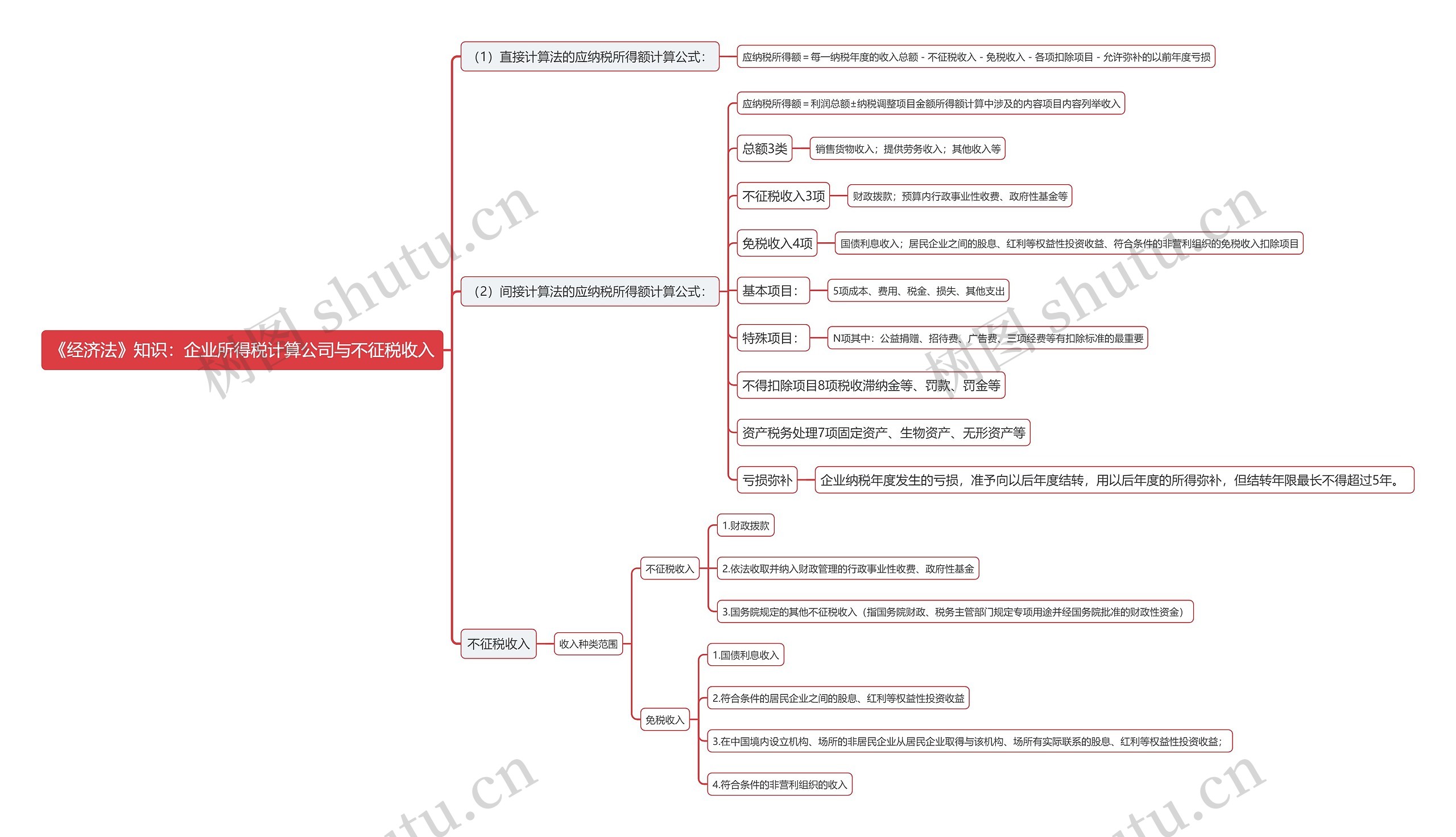 《经济法》知识：企业所得税计算公司与不征税收入思维导图