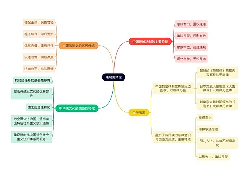 法学知识法制史绪论思维导图