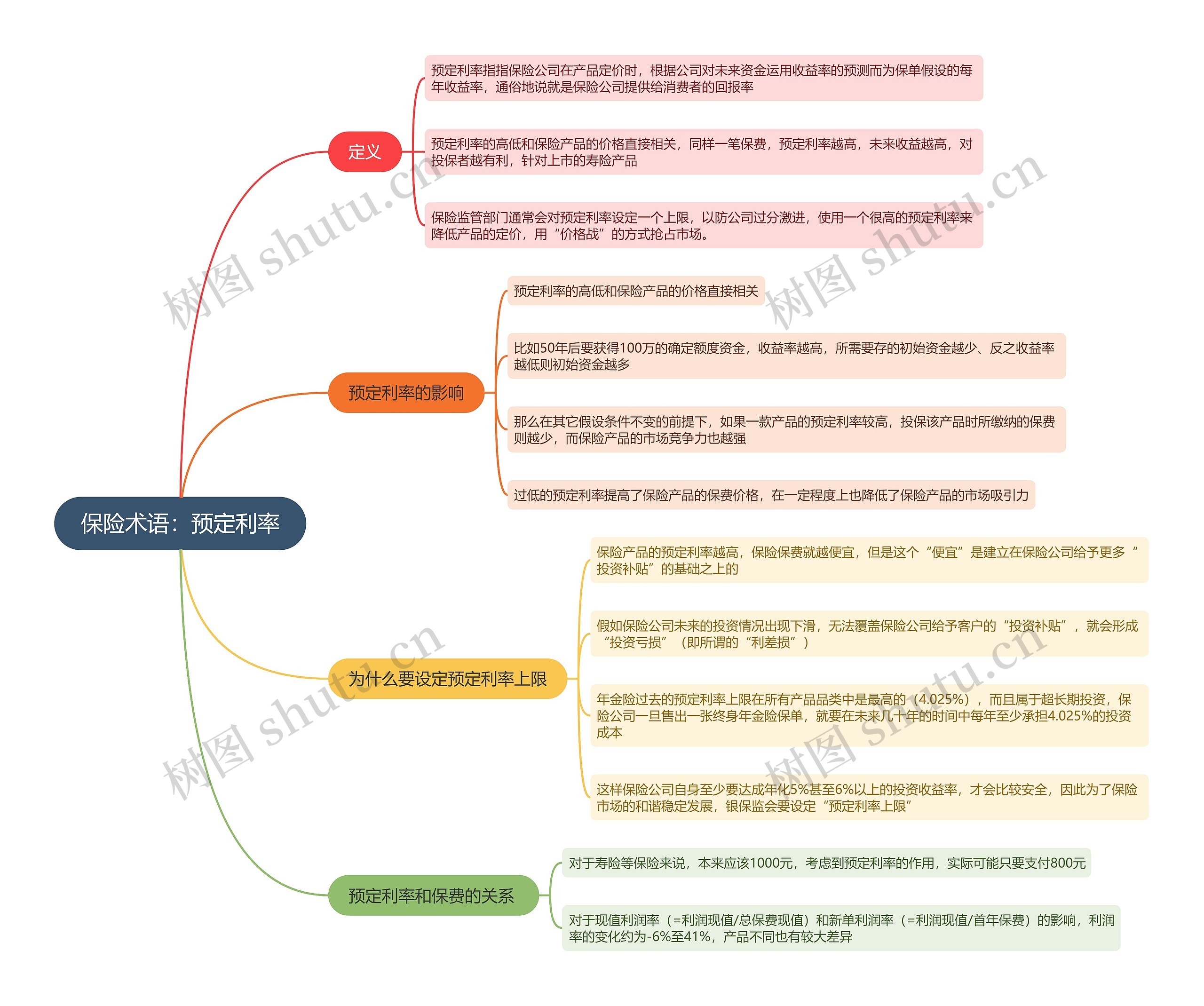 保险术语：预定利率思维导图