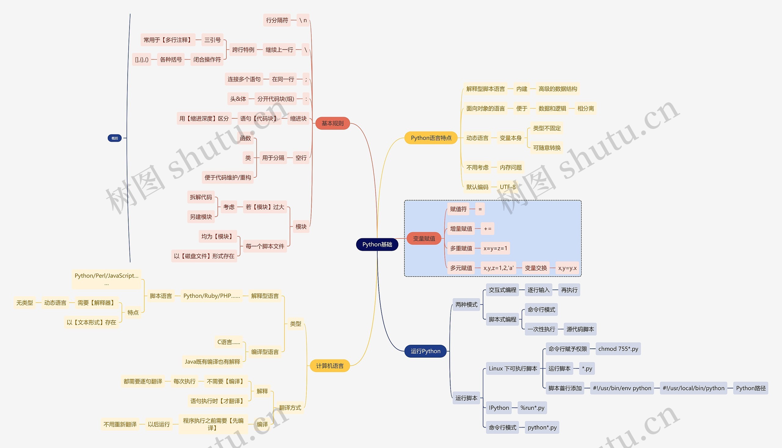 互联网Python基础思维导图高清图 互联网Python基础思维导图
