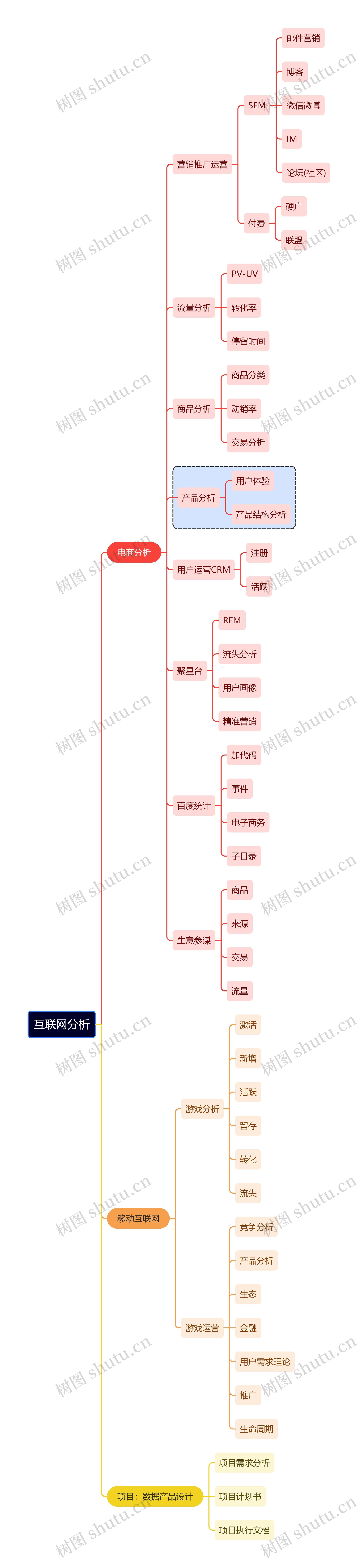 互联网分析思维导图