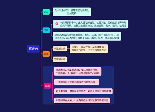 医学知识解表药思维导图